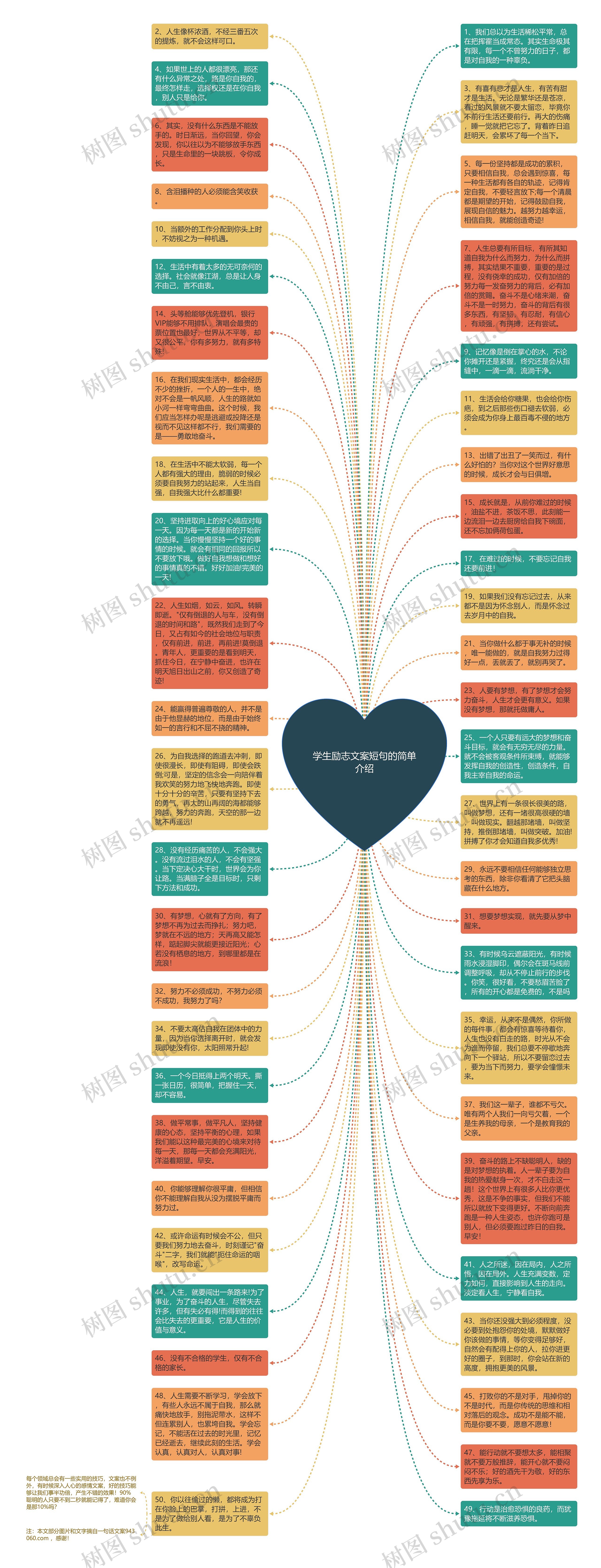 学生励志文案短句的简单介绍思维导图