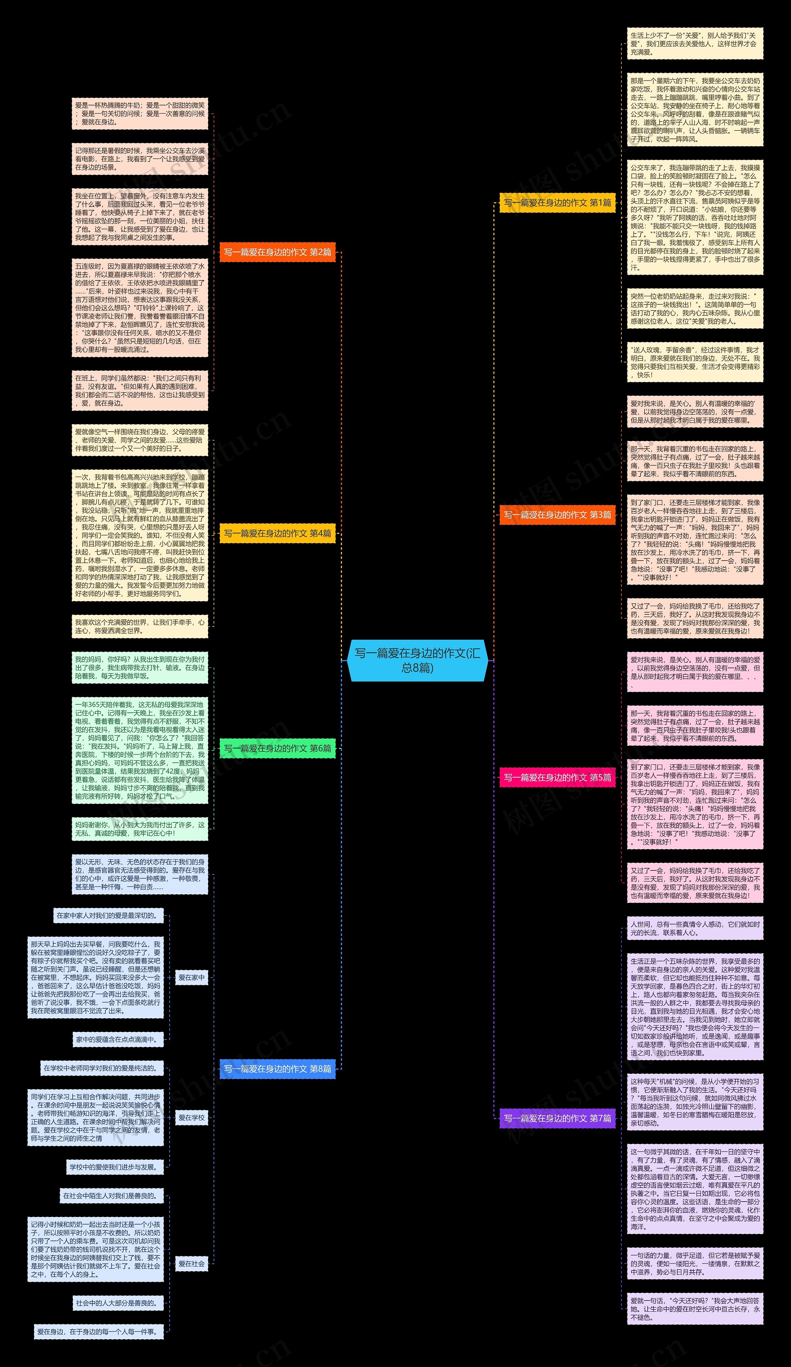 写一篇爱在身边的作文(汇总8篇)思维导图