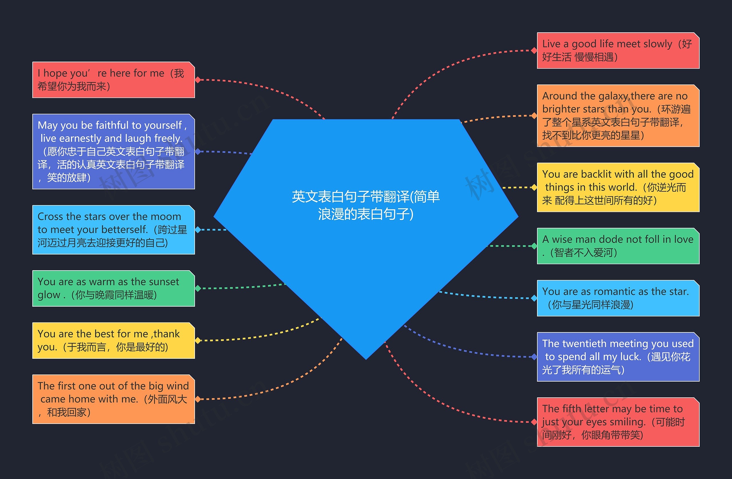 英文表白句子带翻译(简单浪漫的表白句子)思维导图