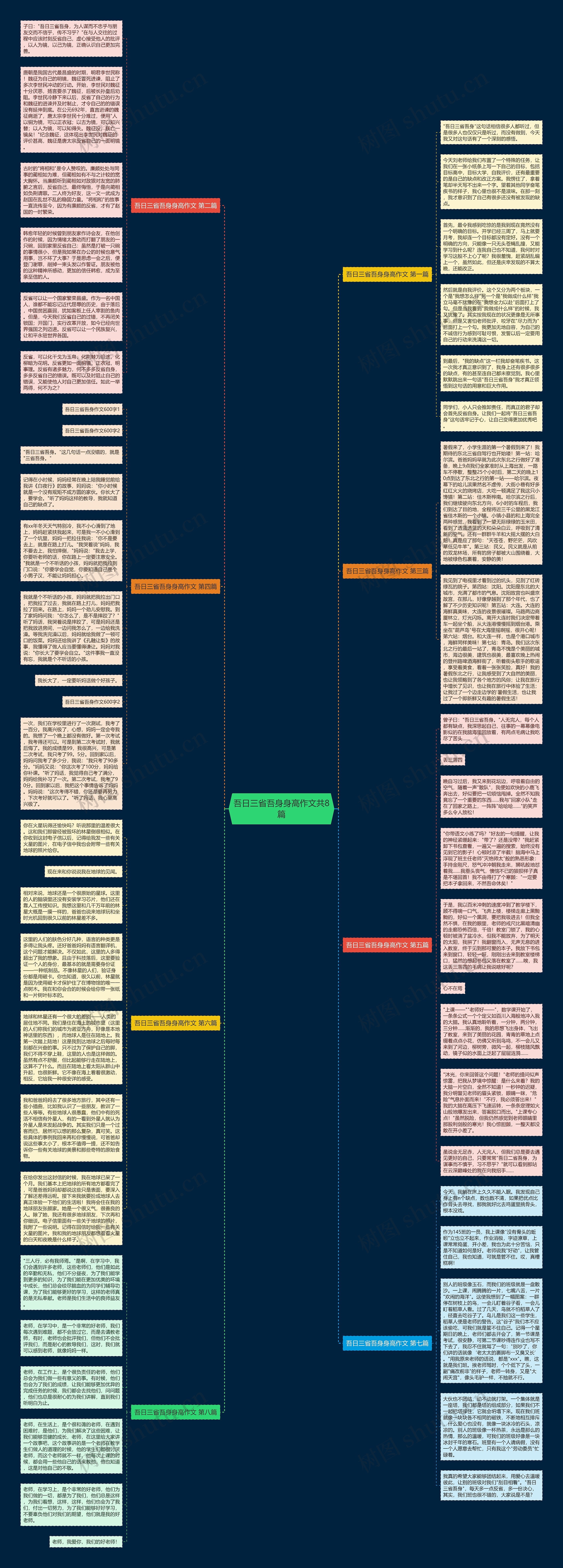 吾日三省吾身身高作文共8篇思维导图