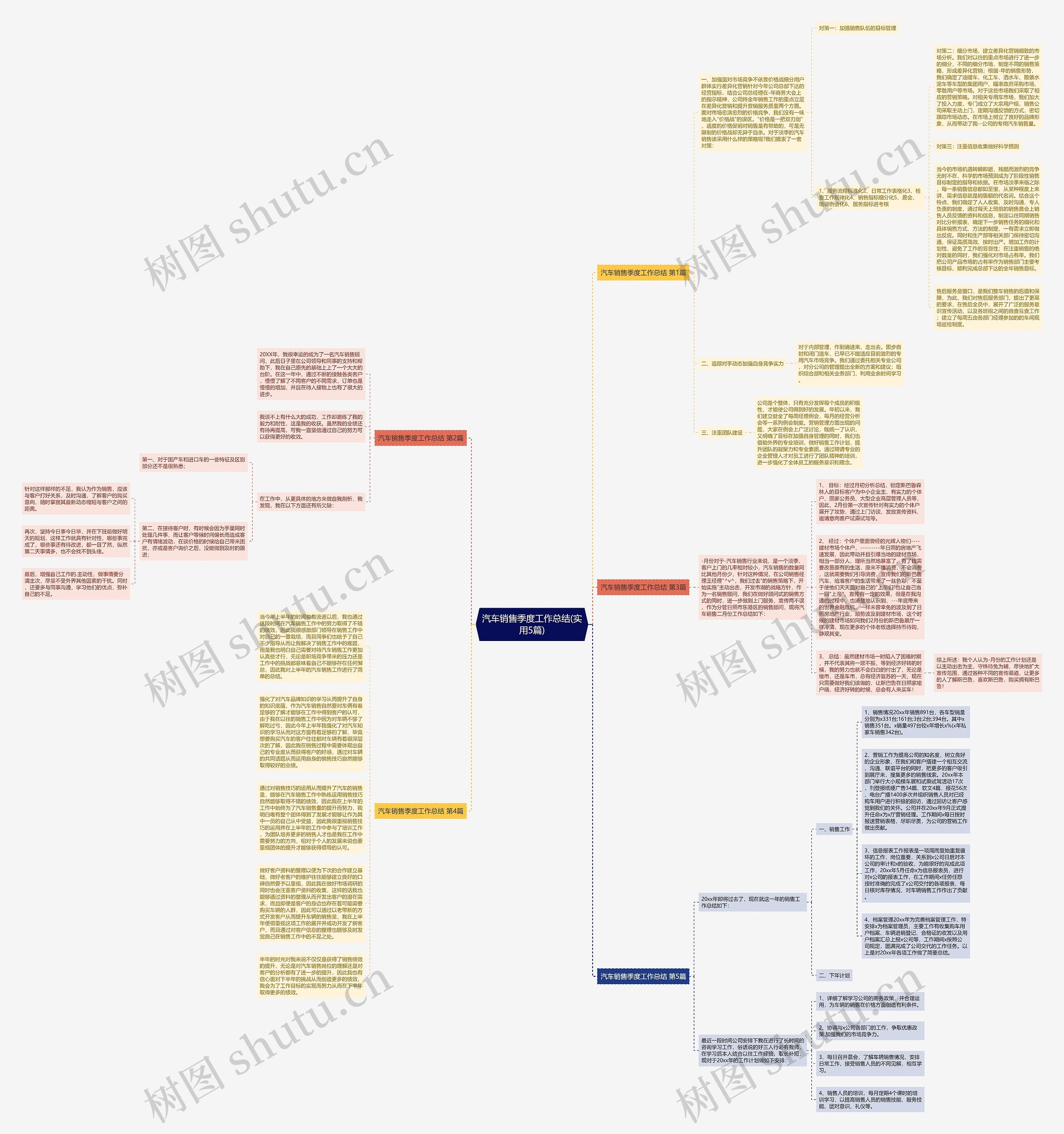 汽车销售季度工作总结(实用5篇)思维导图