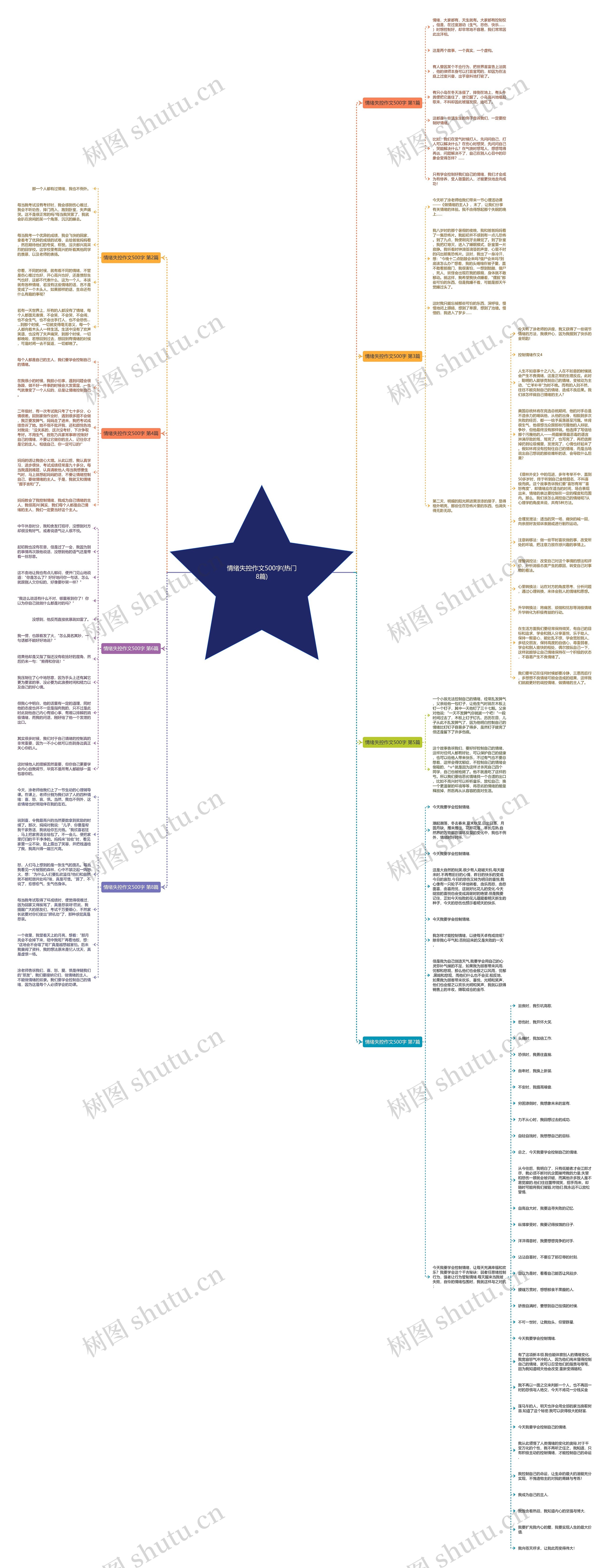 情绪失控作文500字(热门8篇)思维导图