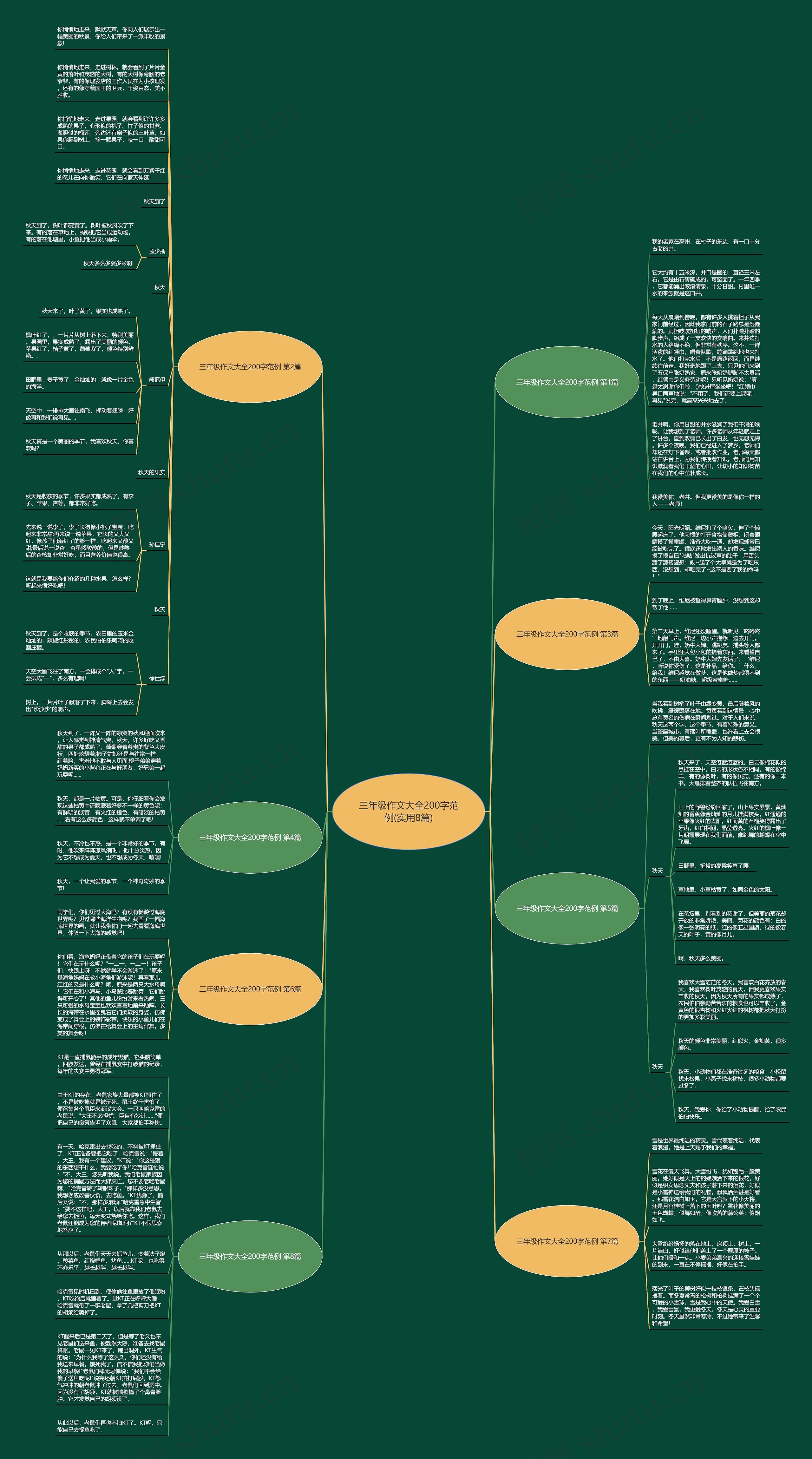 三年级作文大全200字范例(实用8篇)思维导图