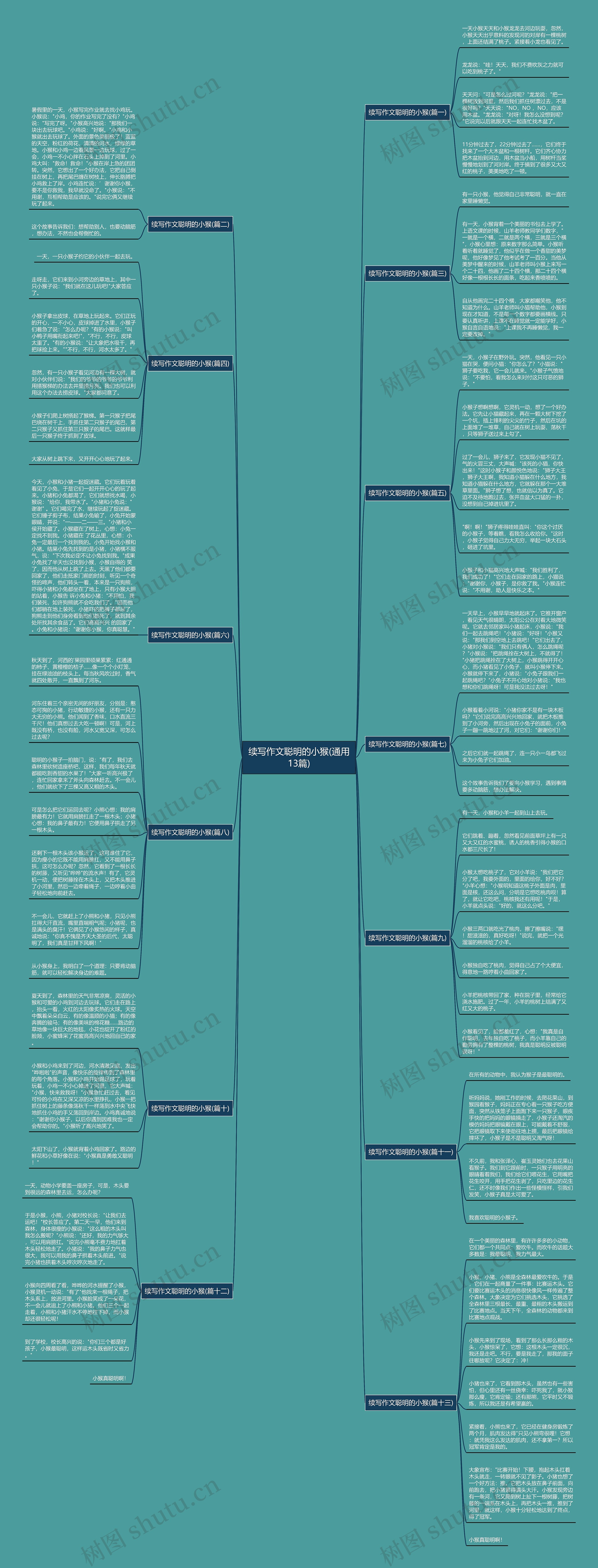 续写作文聪明的小猴(通用13篇)思维导图