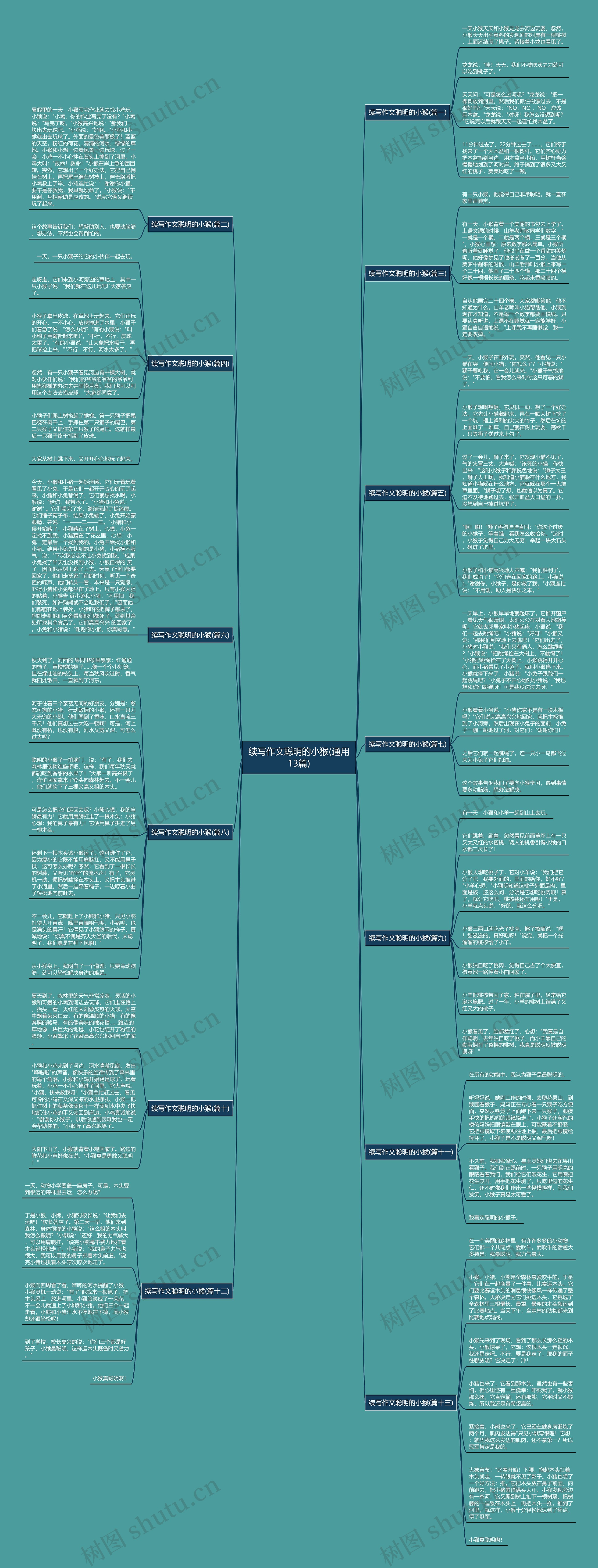 续写作文聪明的小猴(通用13篇)思维导图高清图 续写作文聪明的小猴(通用13篇)思维导图