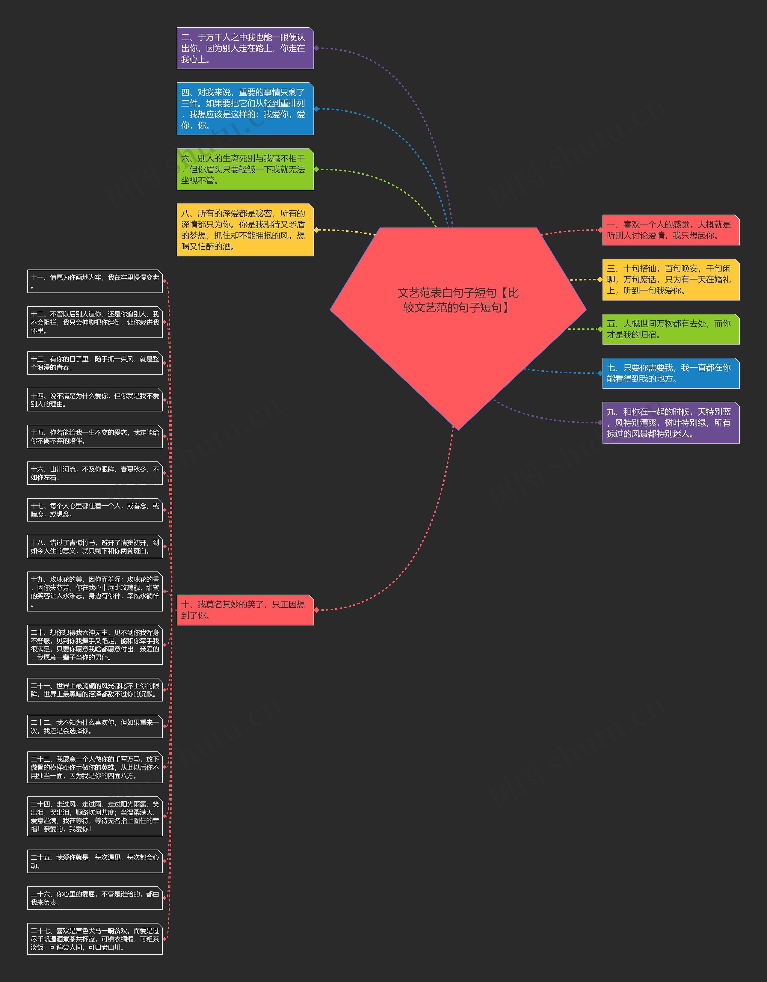 文艺范表白句子短句【比较文艺范的句子短句】思维导图