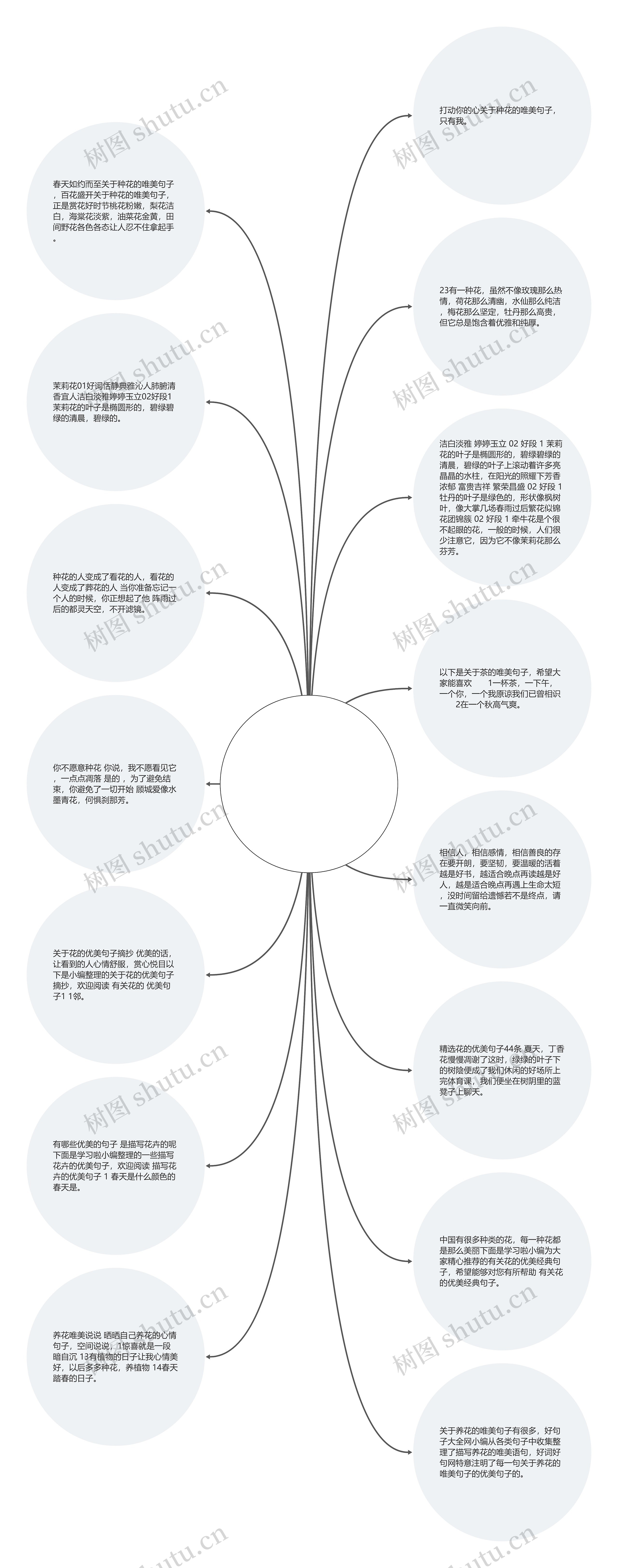 关于种花的唯美句子(朋友圈晒花的心情短语)思维导图
