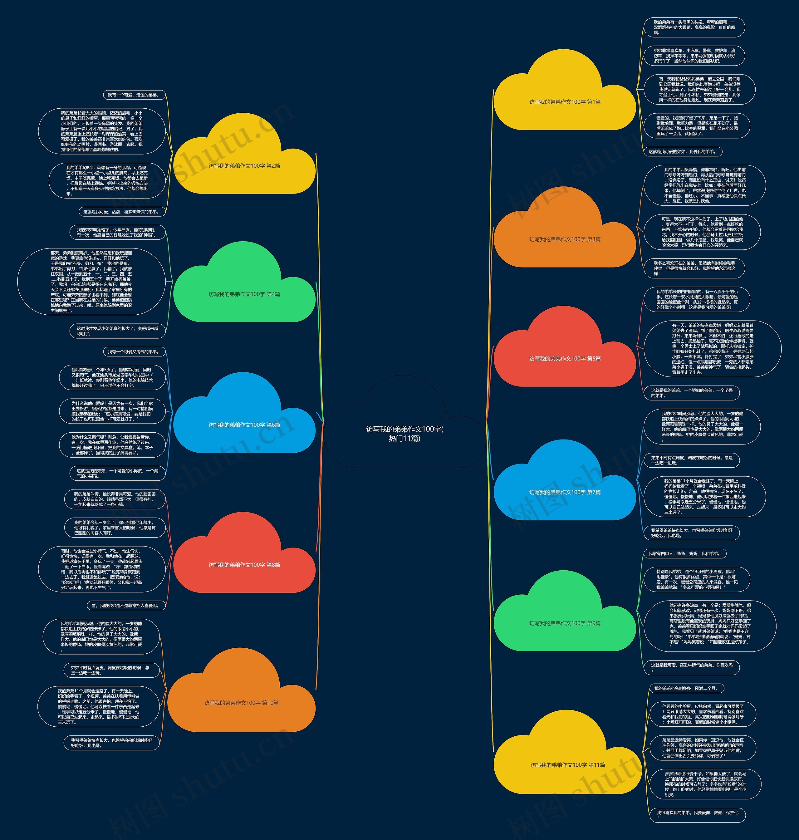 访写我的弟弟作文100字(热门11篇)思维导图