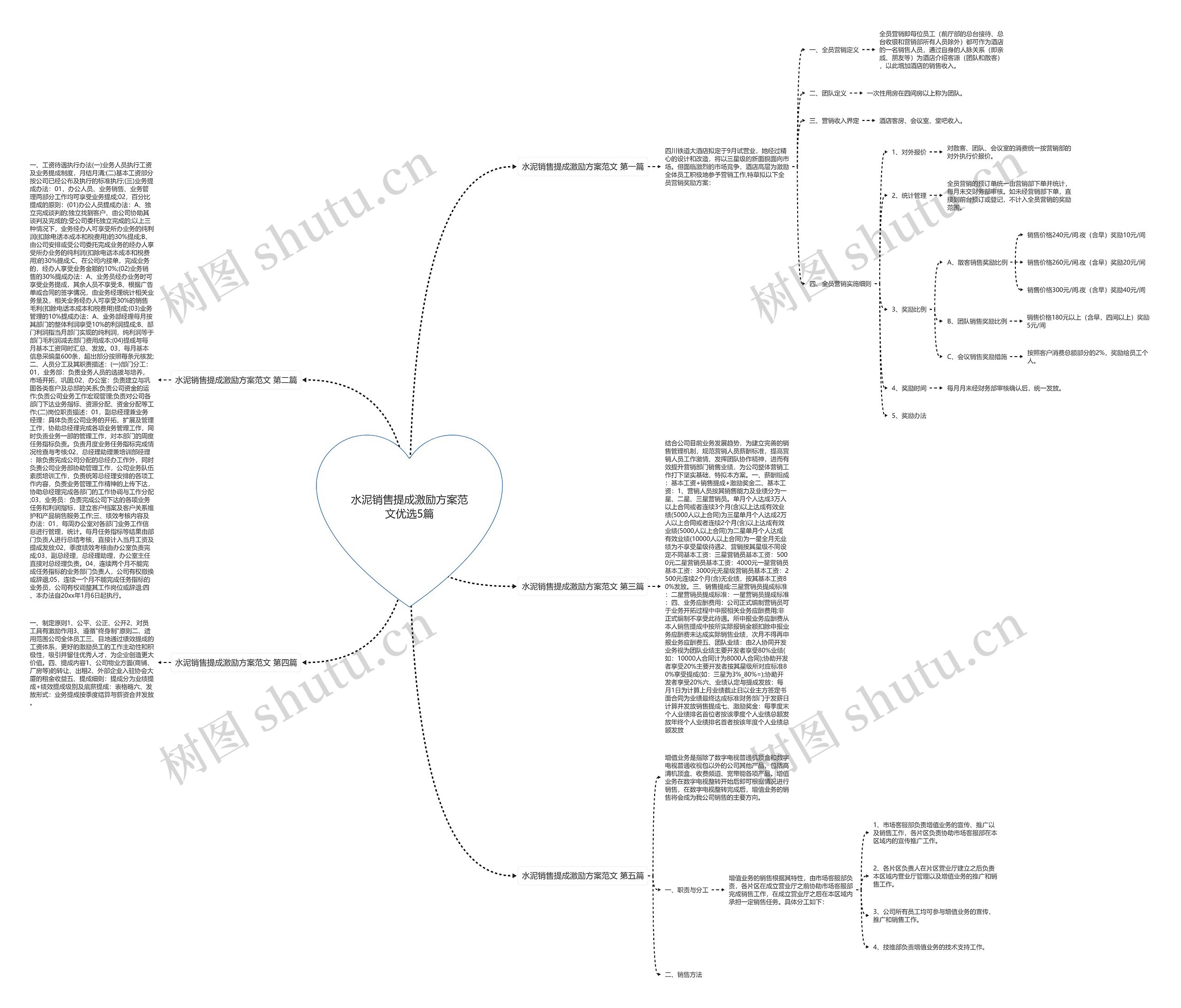 水泥销售提成激励方案范文优选5篇思维导图