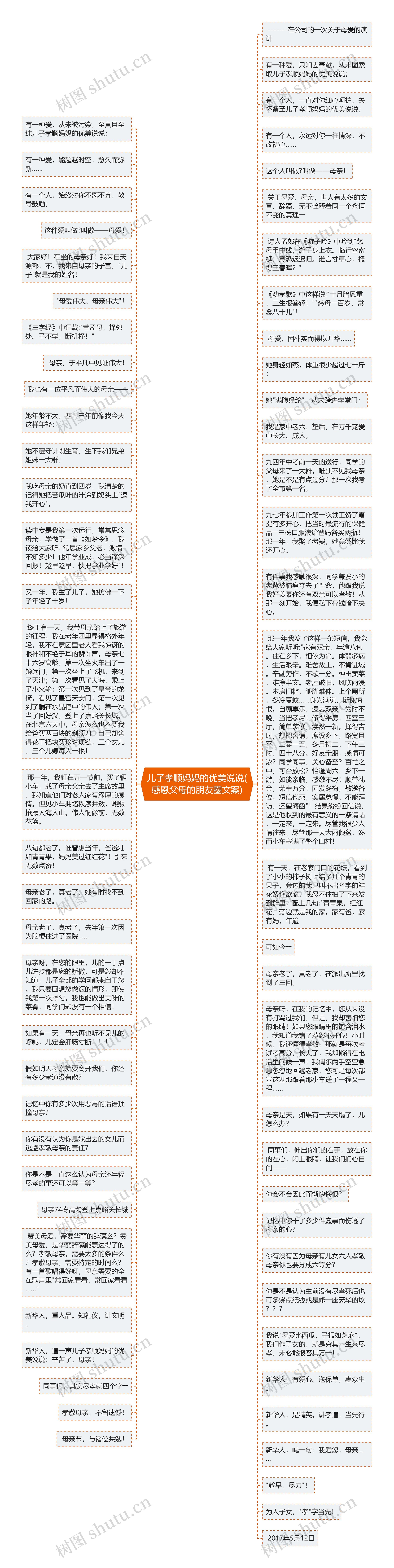 儿子孝顺妈妈的优美说说(感恩父母的朋友圈文案)思维导图