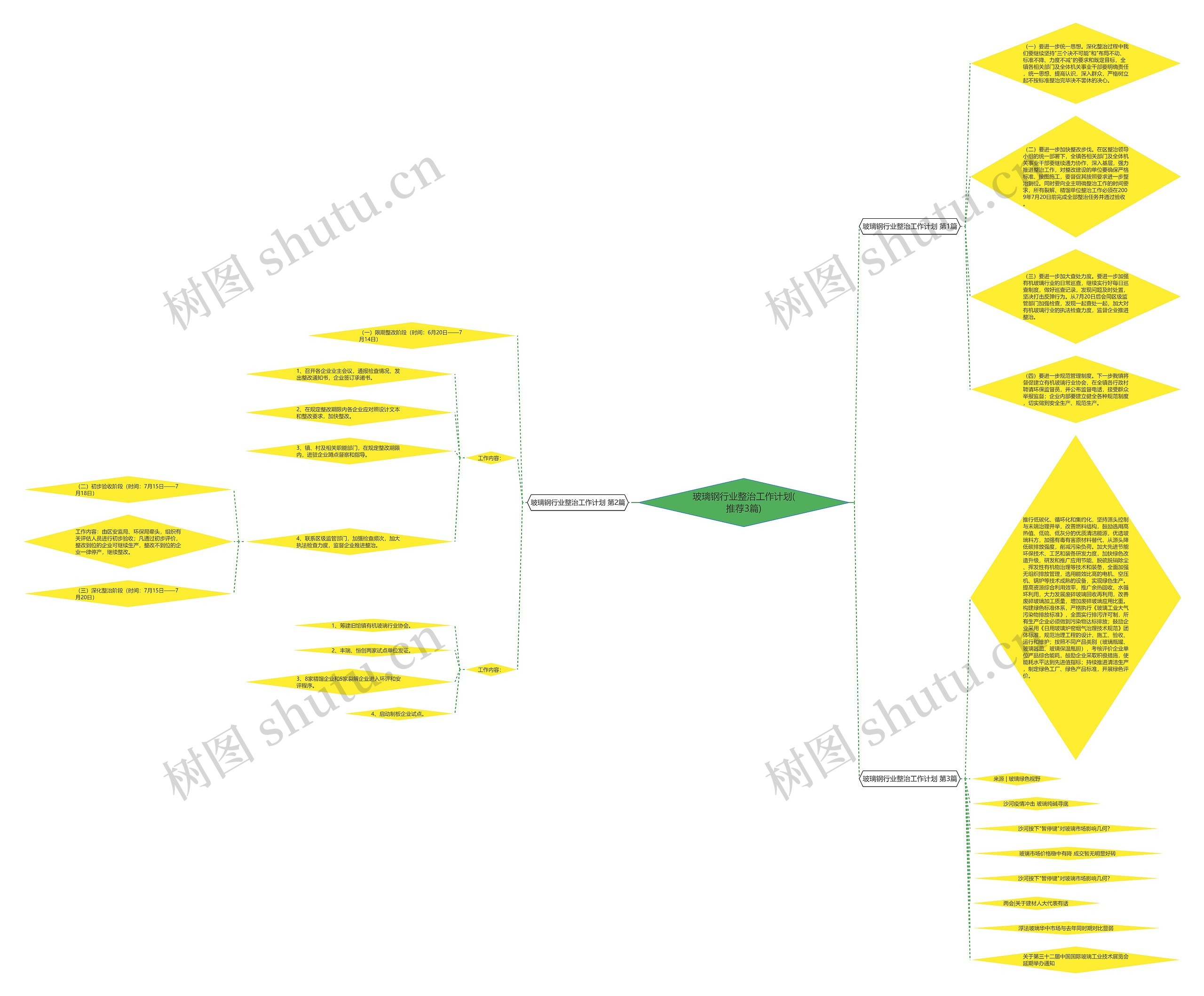 玻璃钢行业整治工作计划(推荐3篇)思维导图