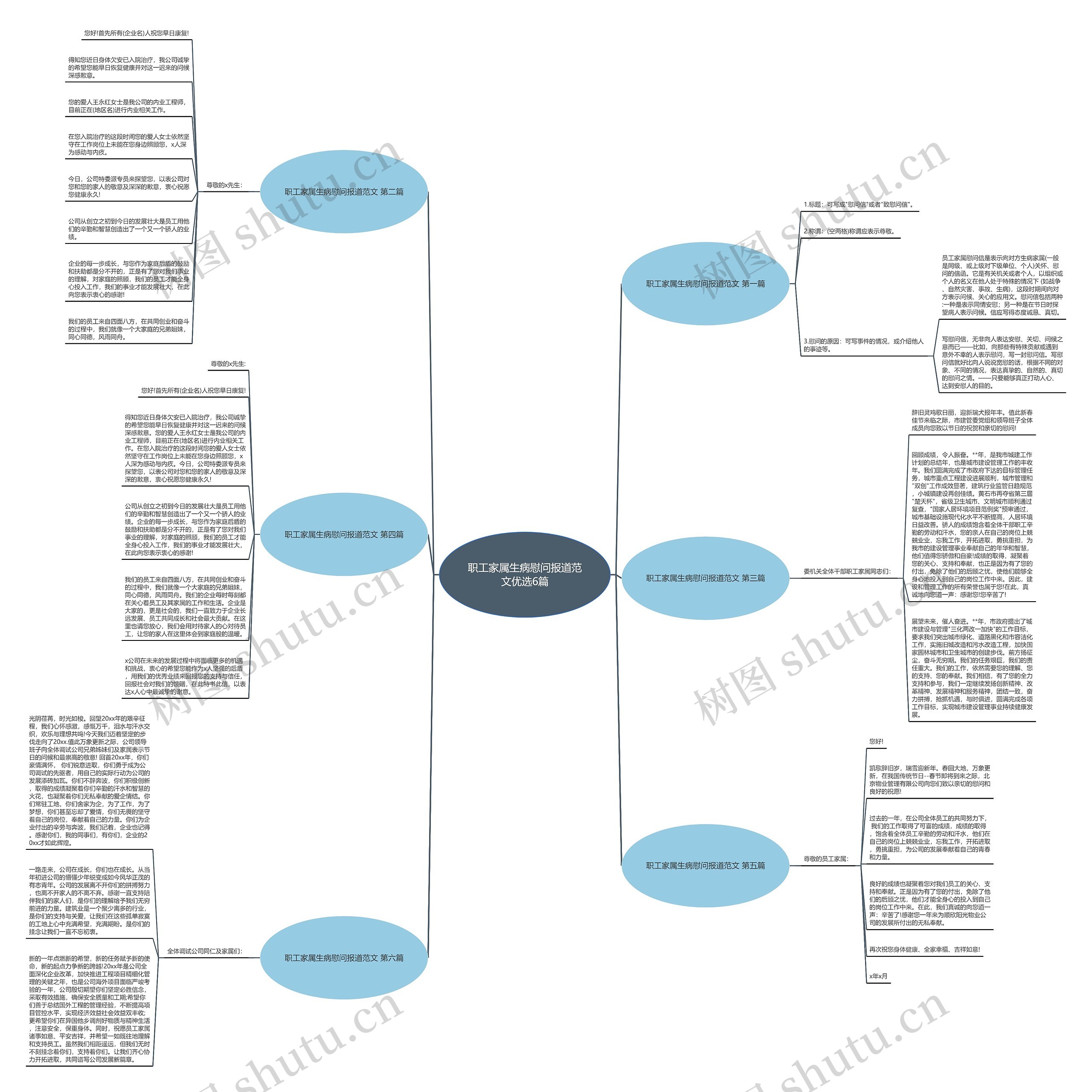 职工家属生病慰问报道范文优选6篇思维导图