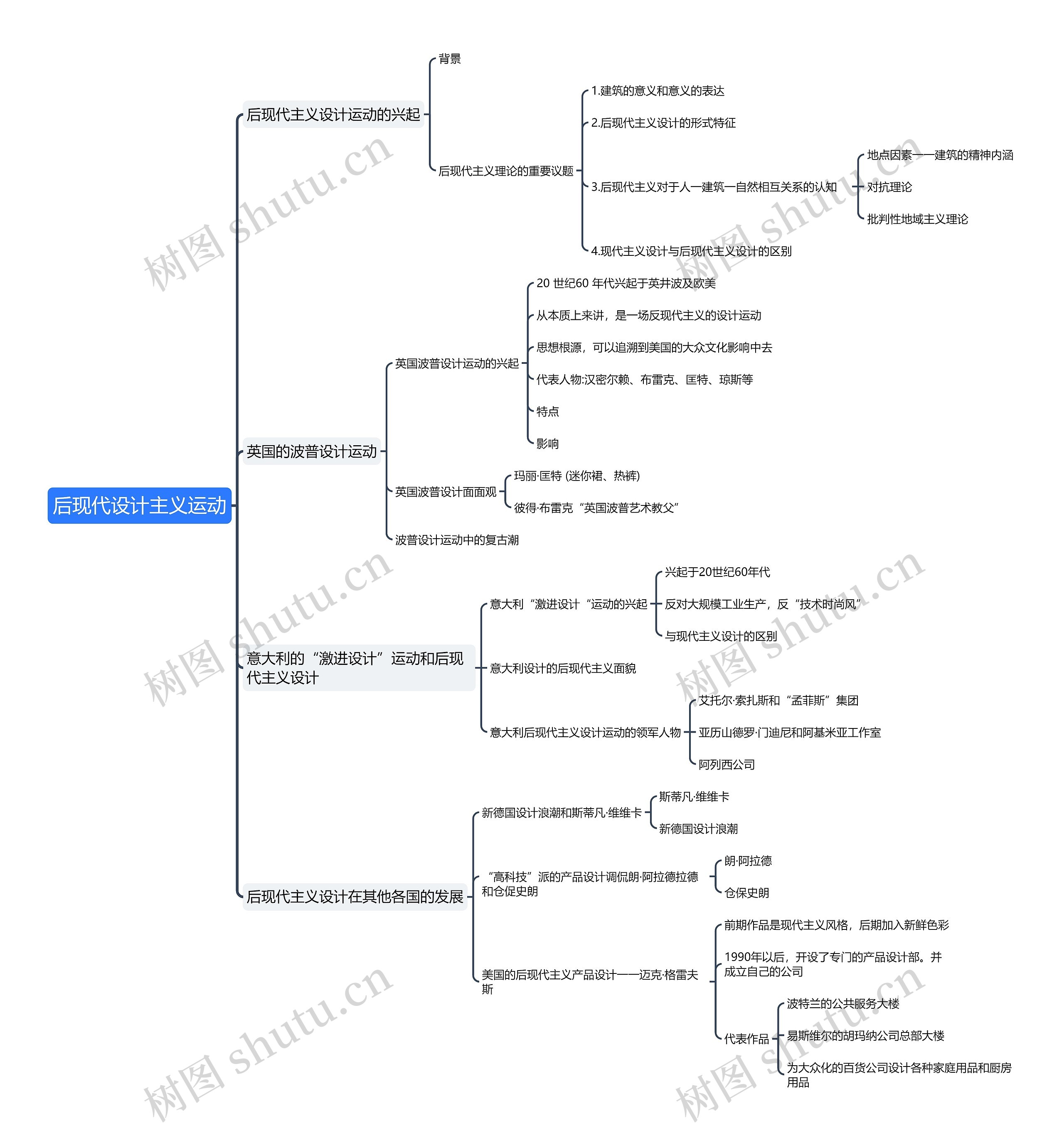 后现代设计主义运动思维导图高清图 后现代设计主义运动思维导图