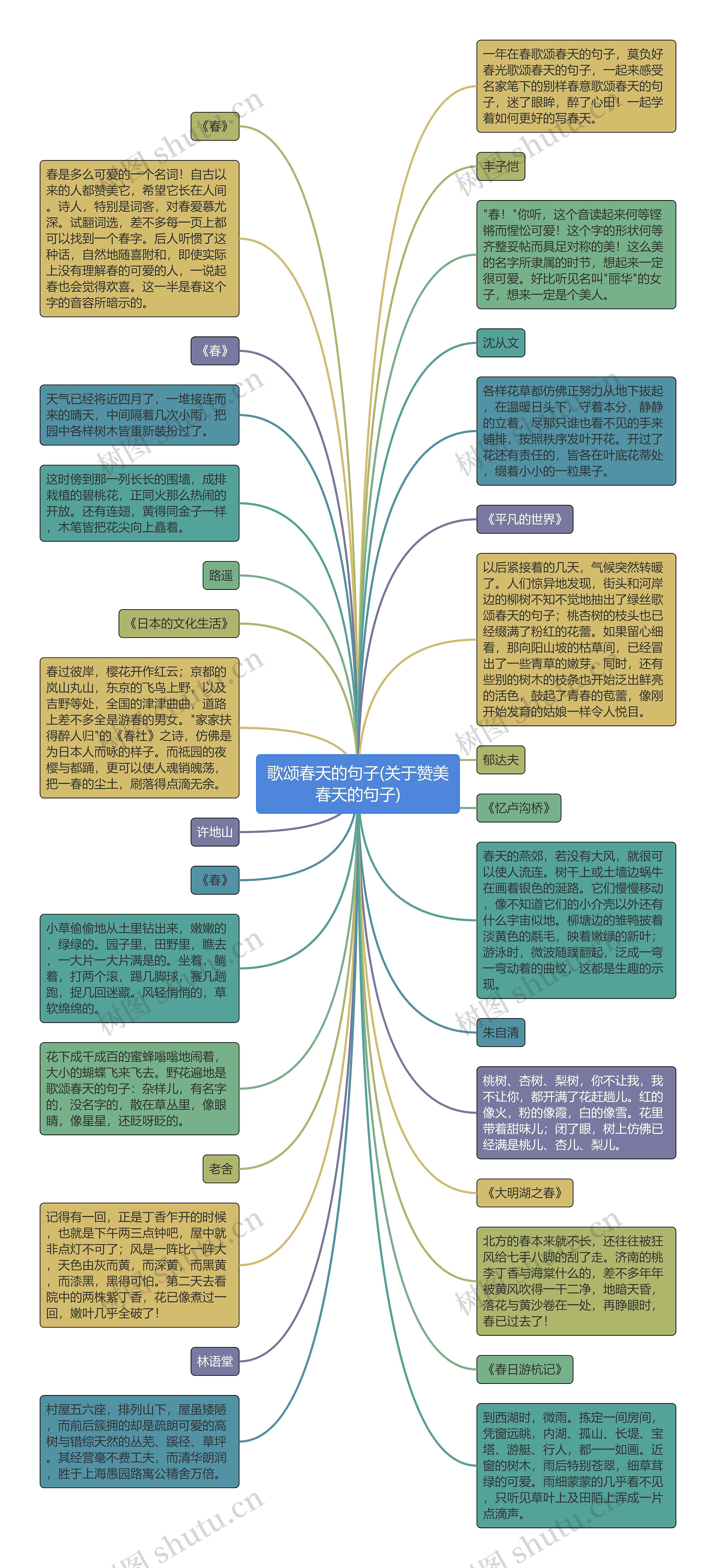 歌颂春天的句子(关于赞美春天的句子)思维导图