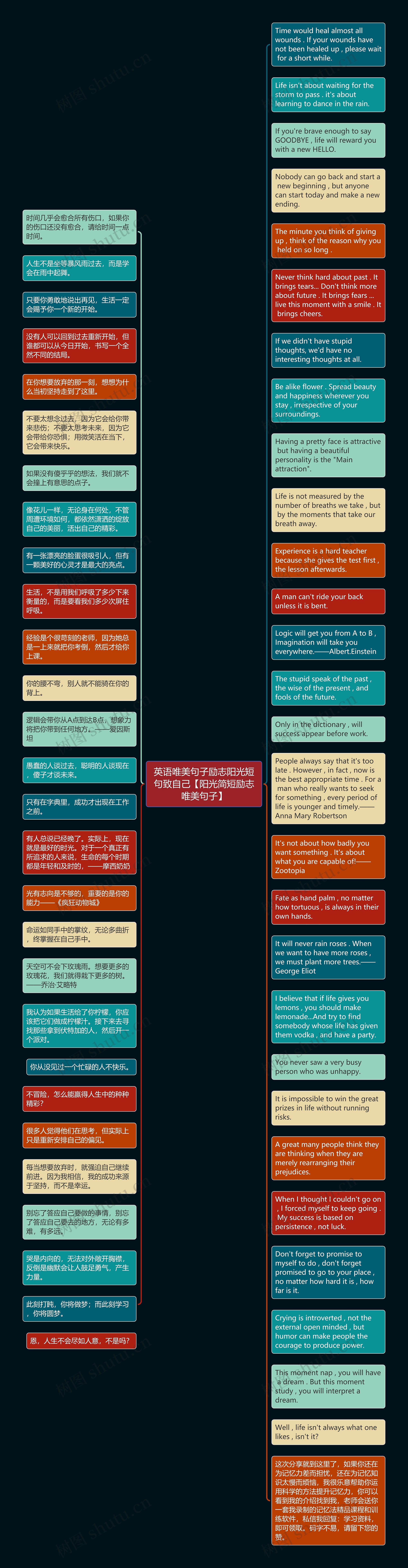 英语唯美句子励志阳光短句致自己【阳光简短励志唯美句子】思维导图