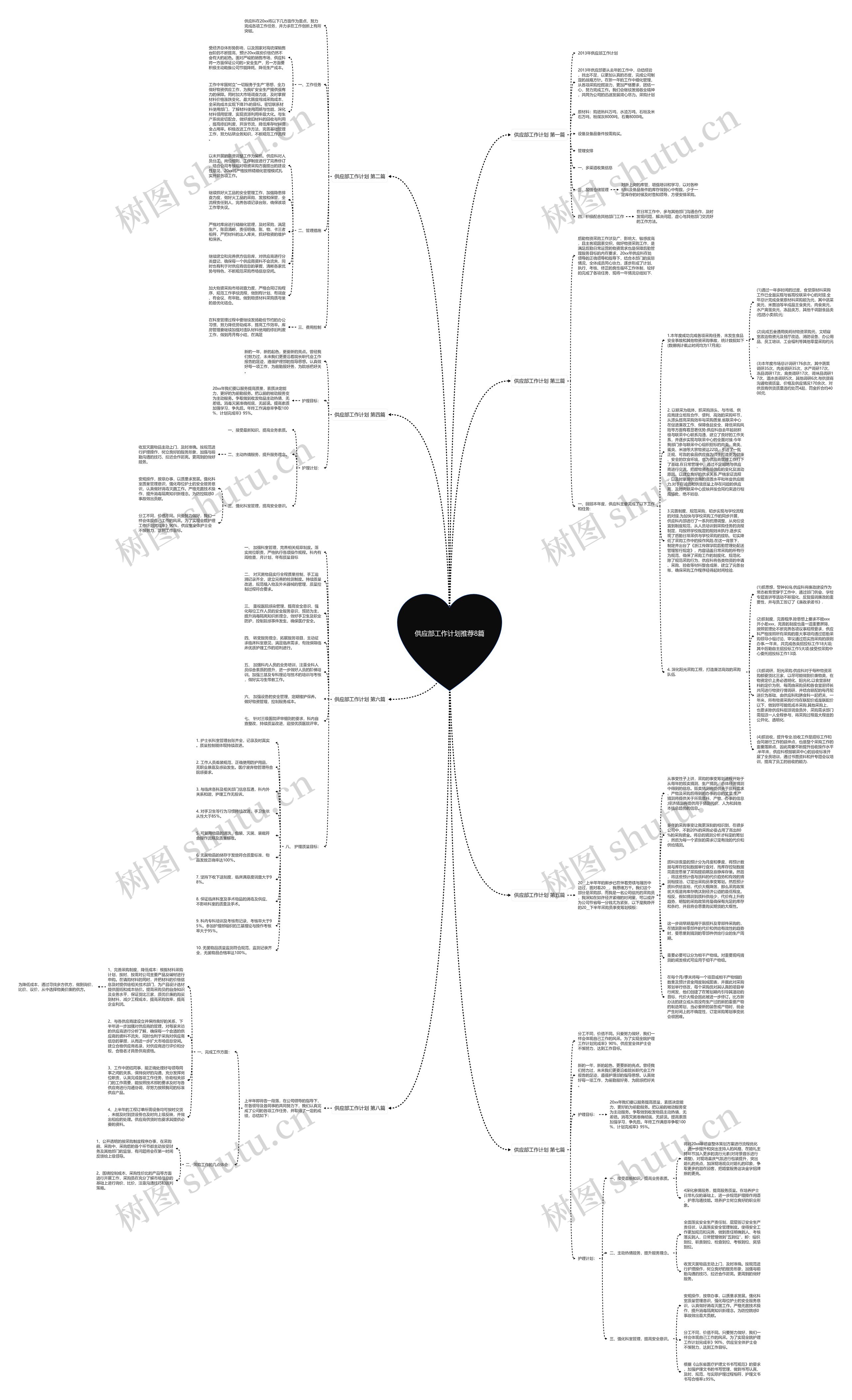 供应部工作计划推荐8篇思维导图
