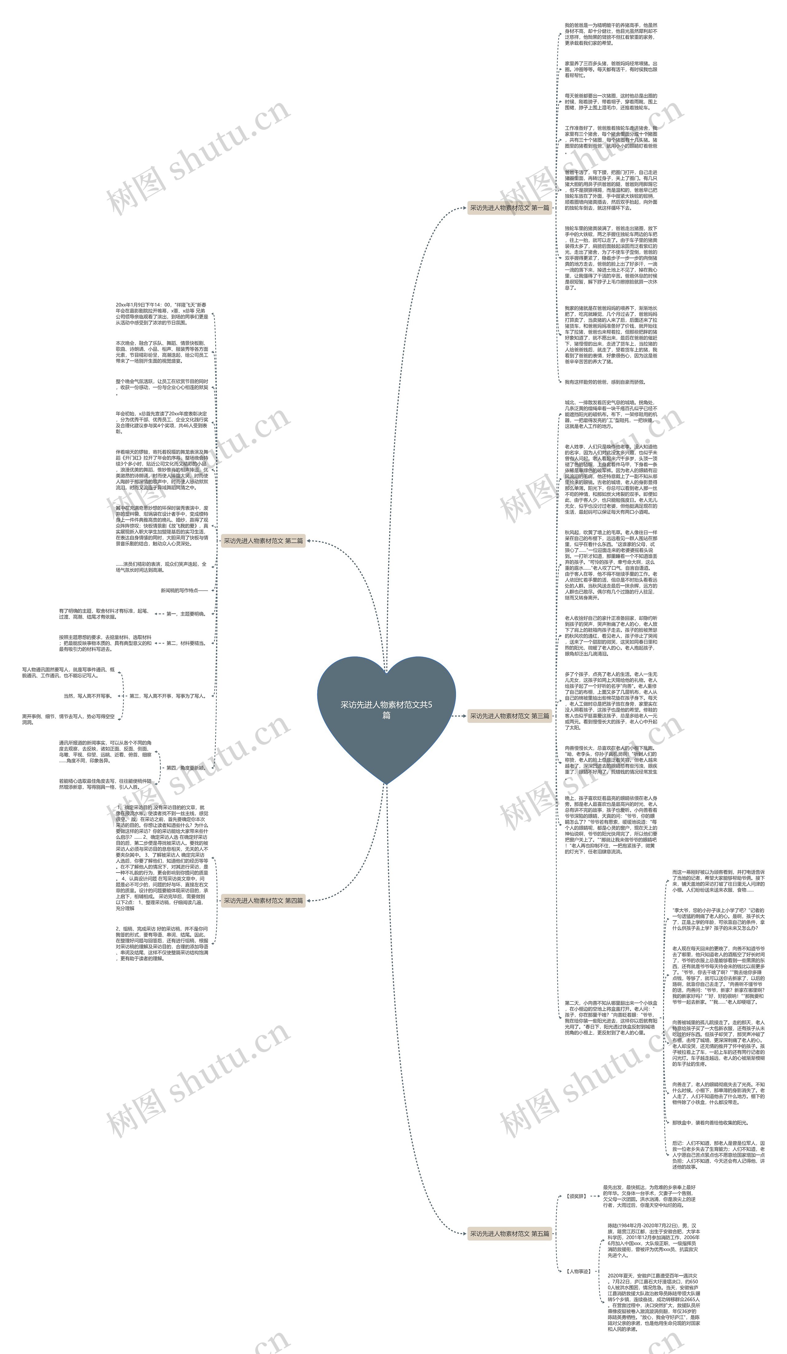 采访先进人物素材范文共5篇思维导图