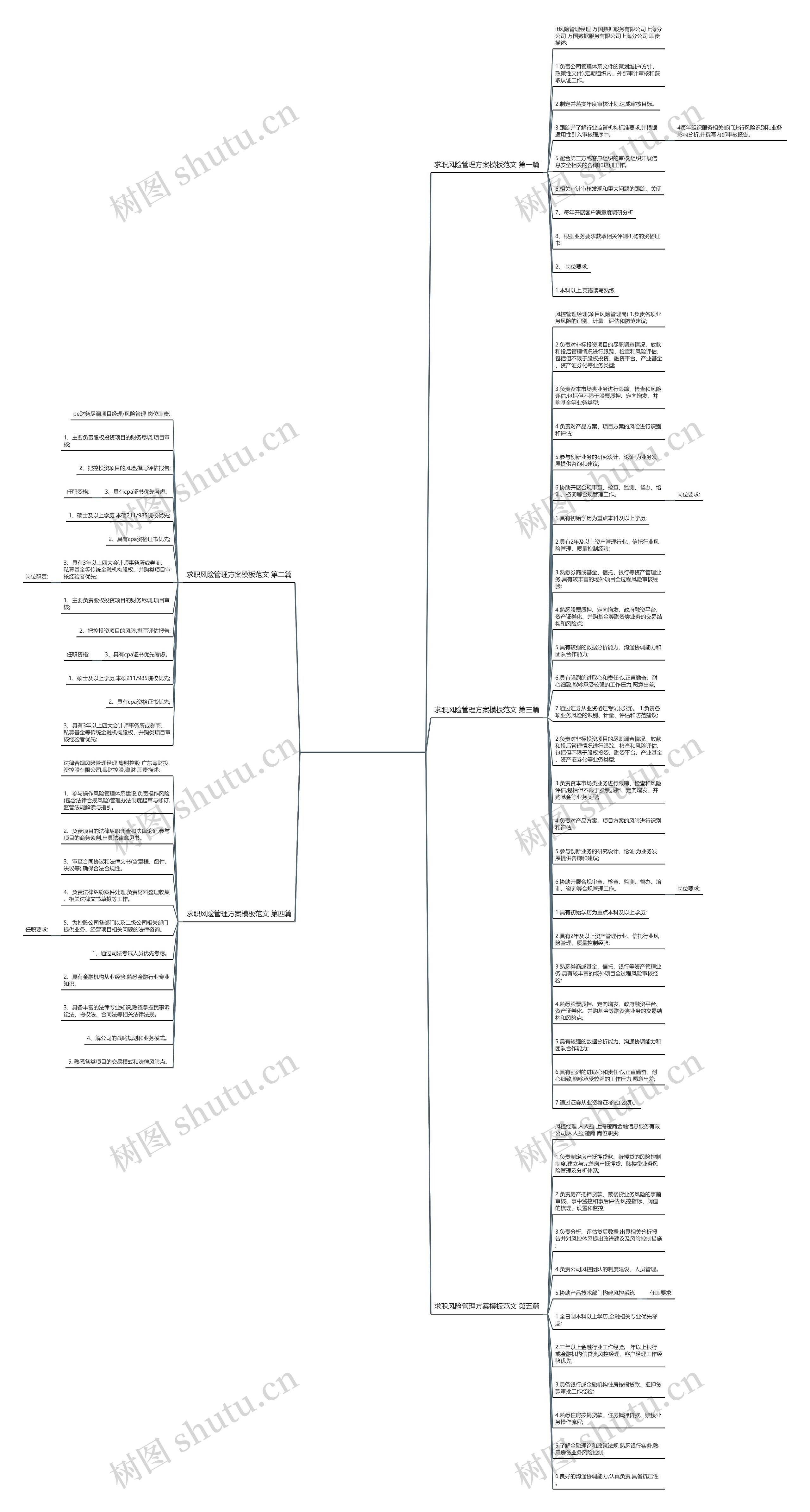 求职风险管理方案范文精选5篇思维导图