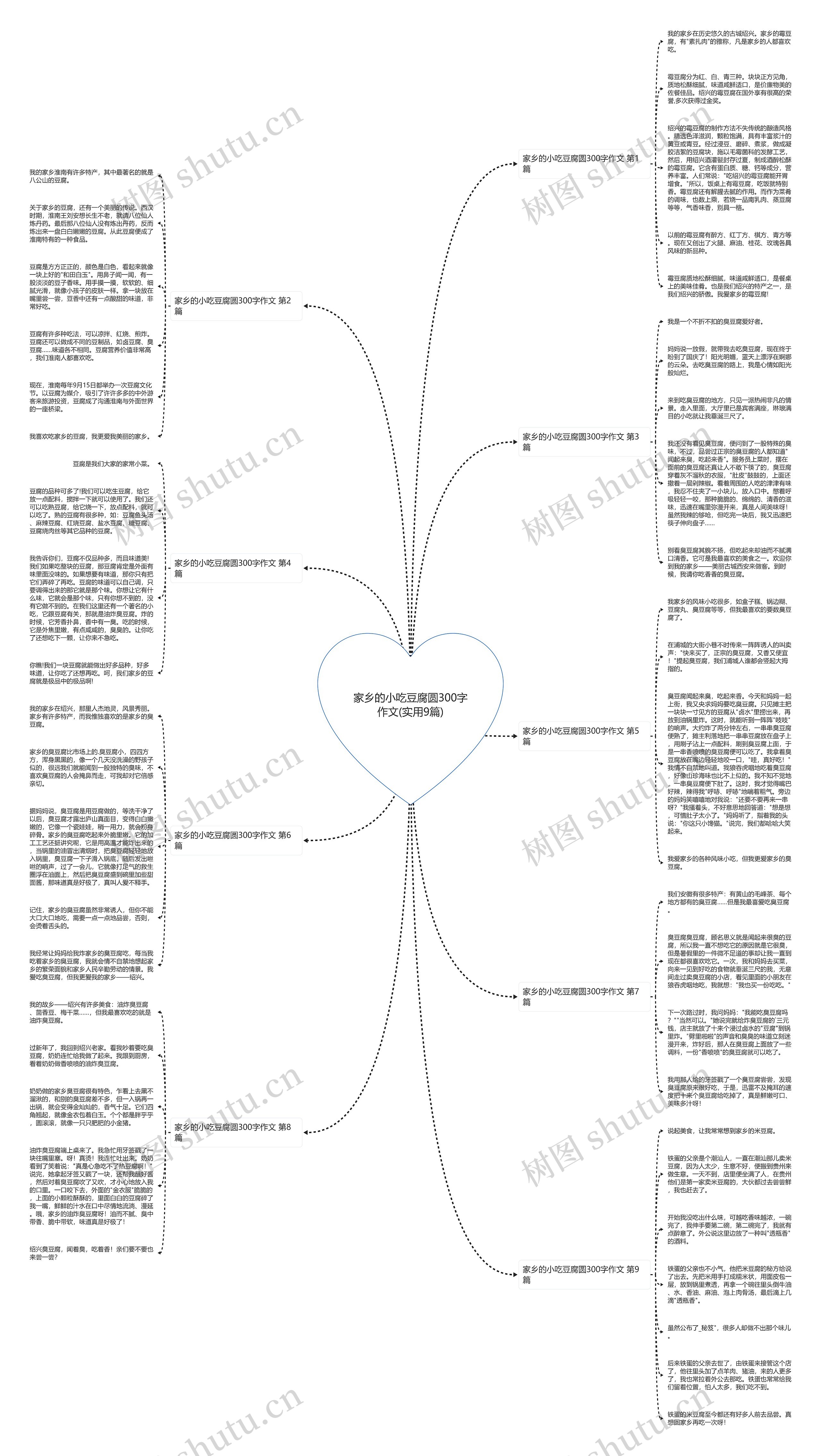 家乡的小吃豆腐圆300字作文(实用9篇)思维导图