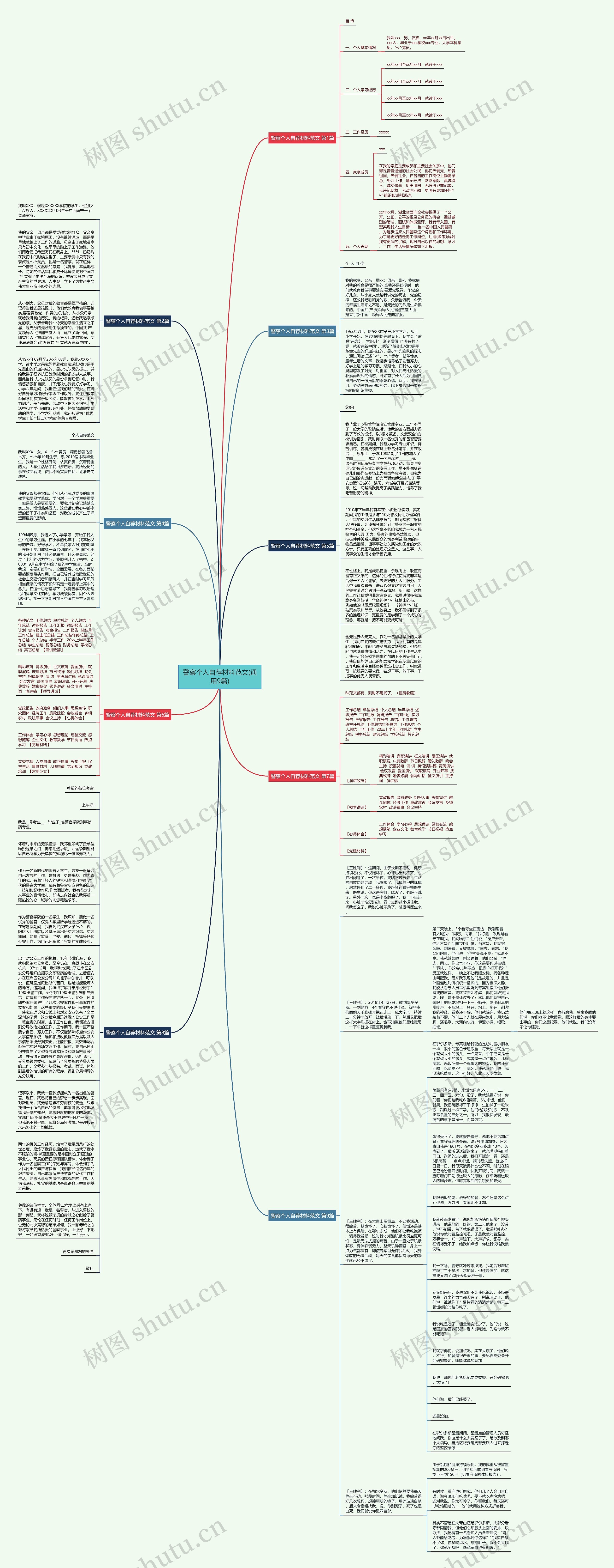警察个人自荐材料范文(通用9篇)思维导图