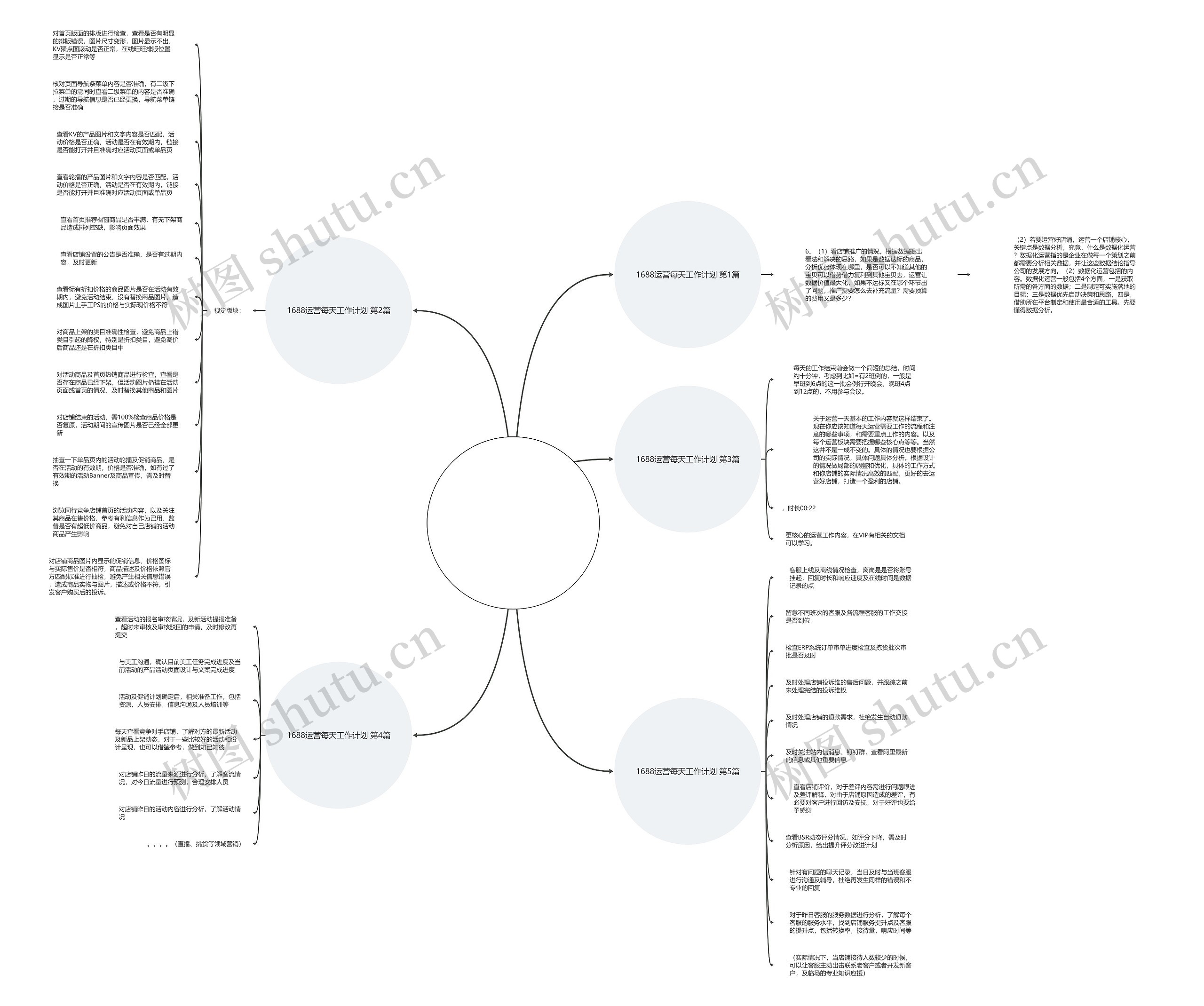 1688运营每天工作计划(精选5篇)思维导图