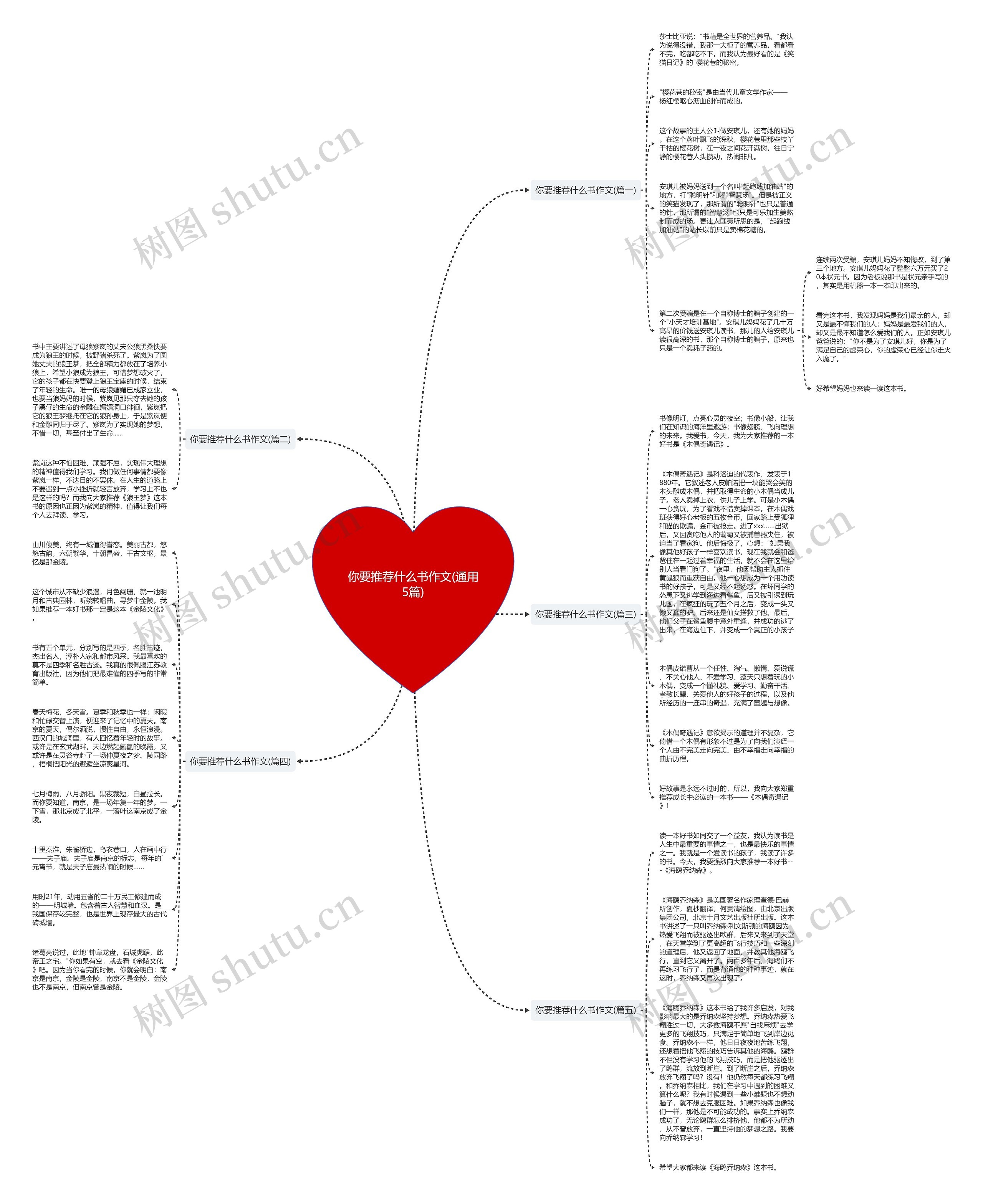 你要推荐什么书作文(通用5篇)思维导图