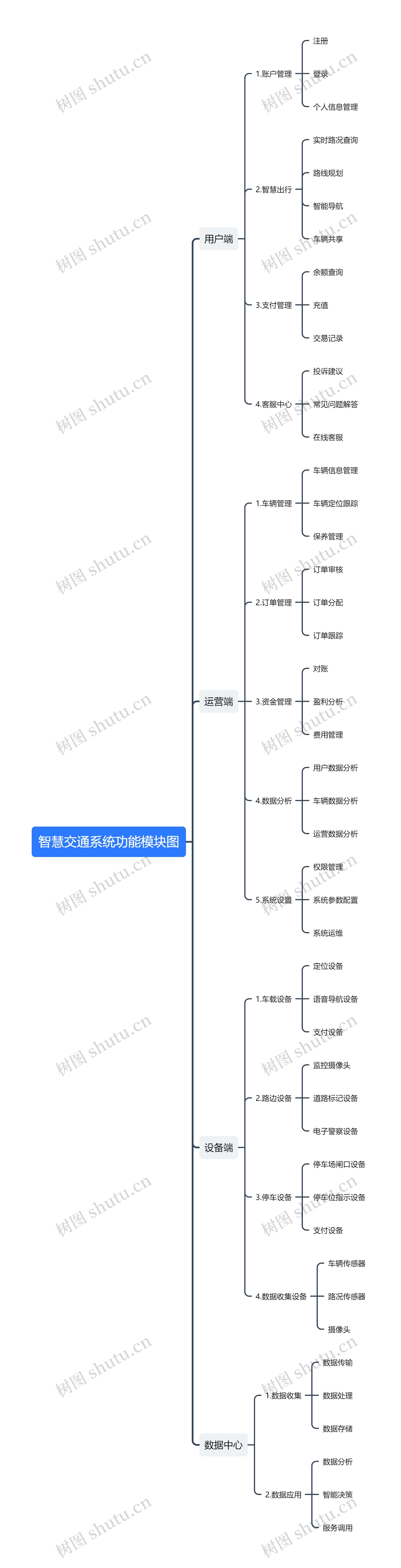 智慧交通系统功能模块图