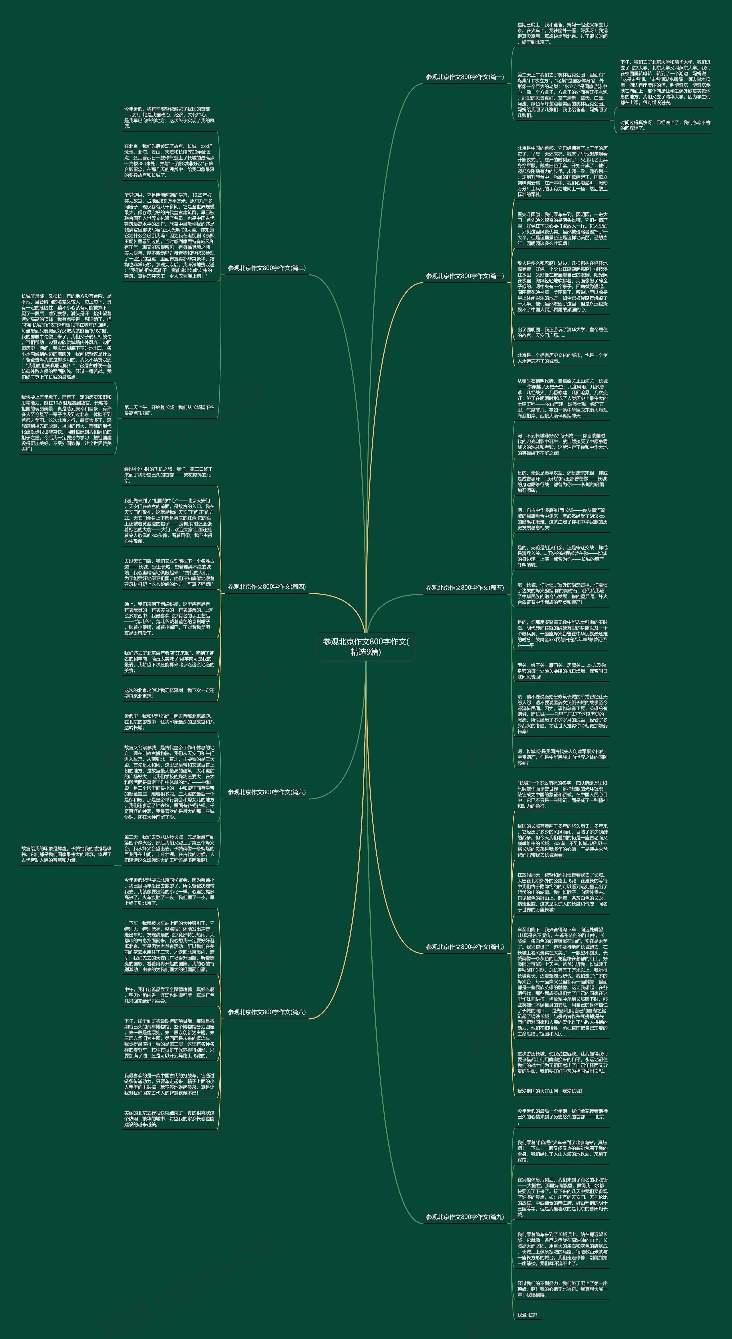 参观北京作文800字作文(精选9篇)思维导图