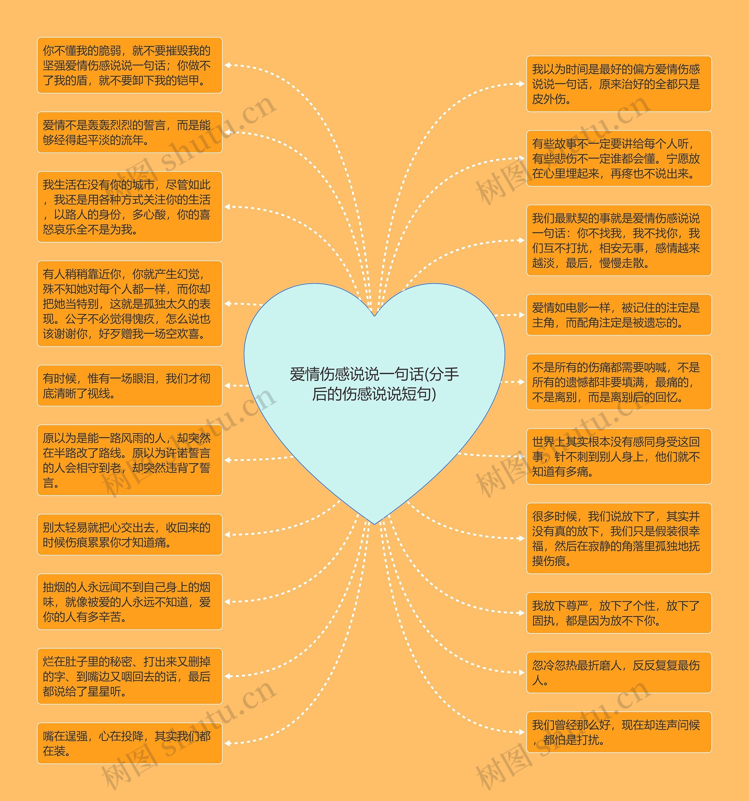 爱情伤感说说一句话(分手后的伤感说说短句)思维导图