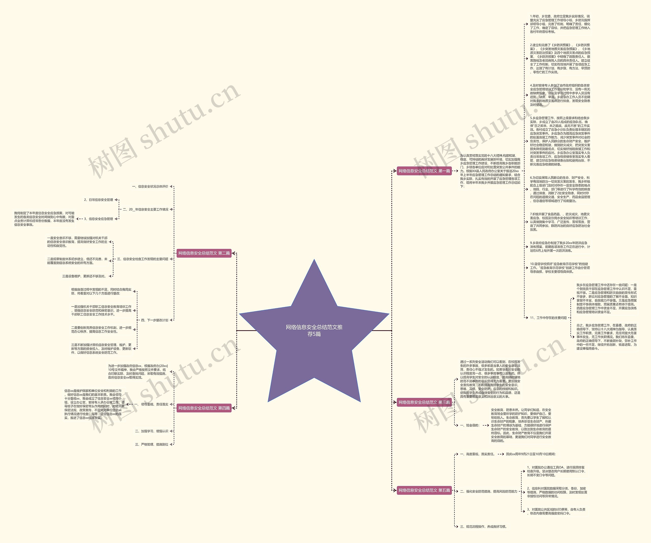 网络信息安全总结范文推荐5篇思维导图