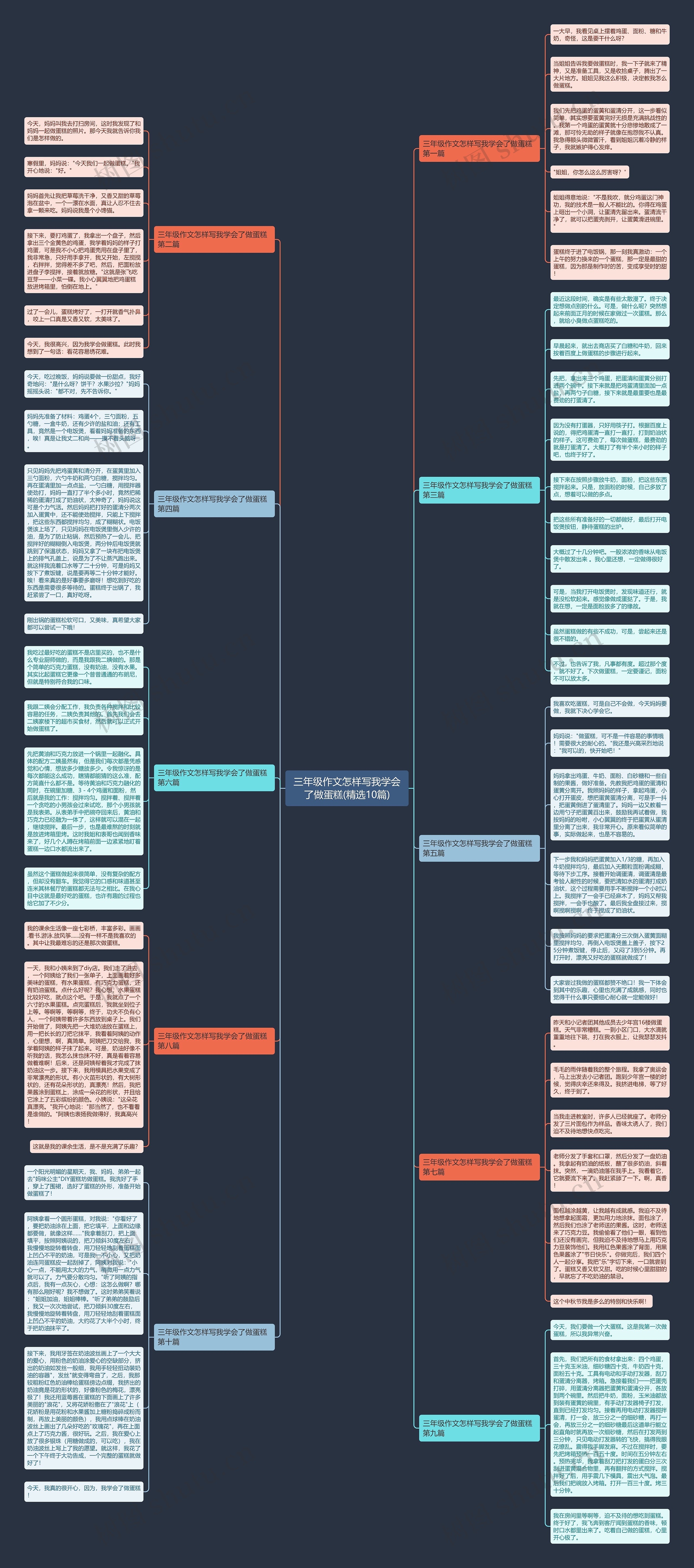 三年级作文怎样写我学会了做蛋糕(精选10篇)思维导图