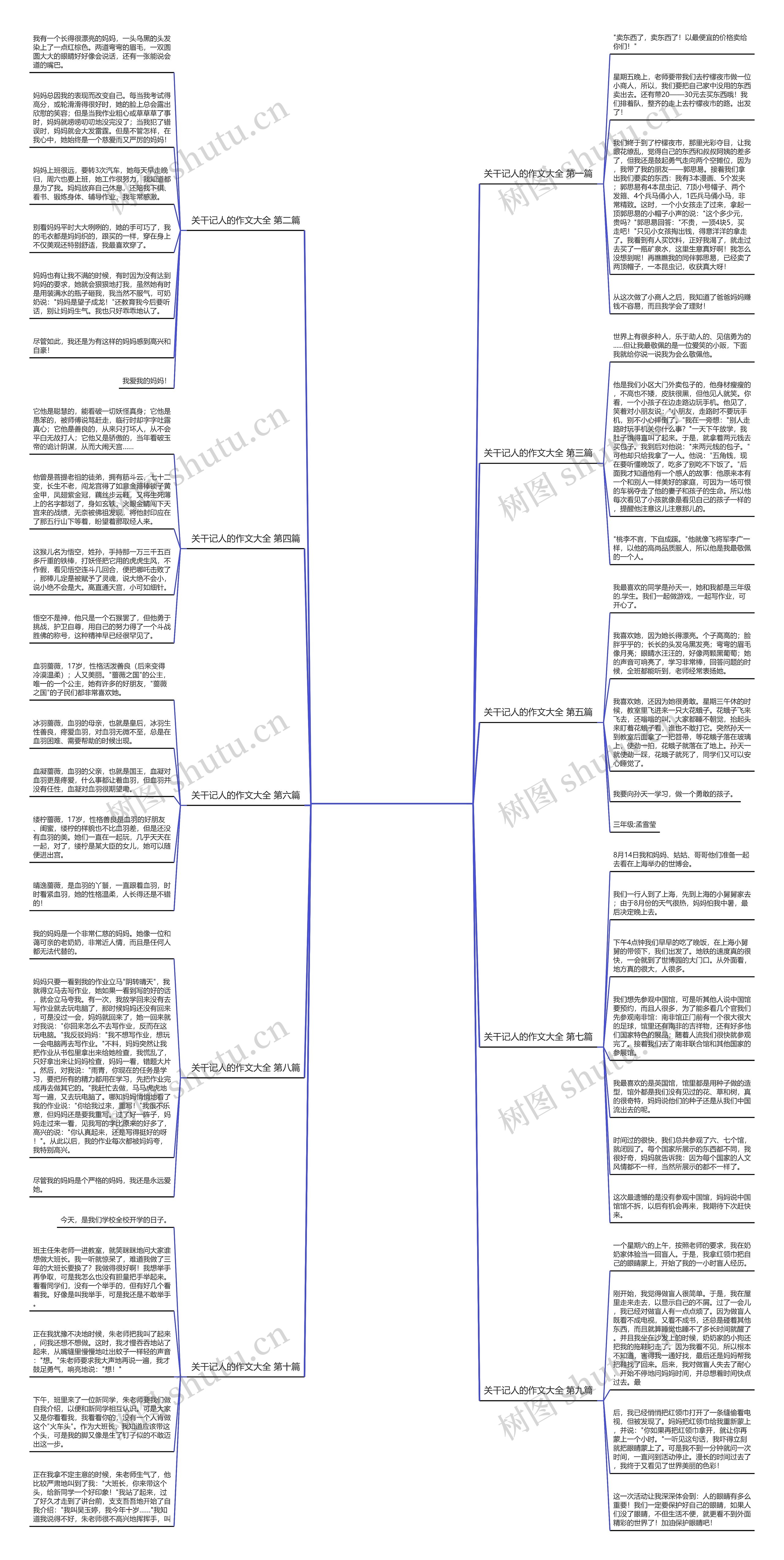 关干记人的作文大全推荐10篇思维导图