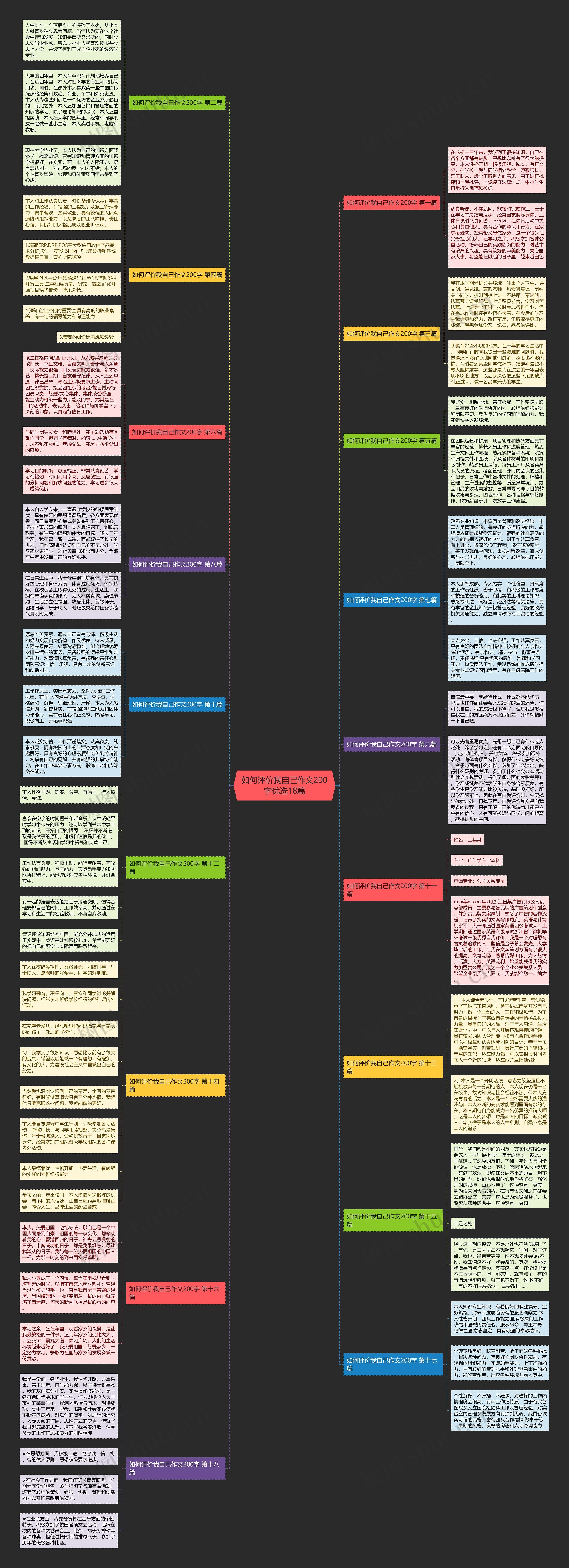 如何评价我自己作文200字优选18篇思维导图