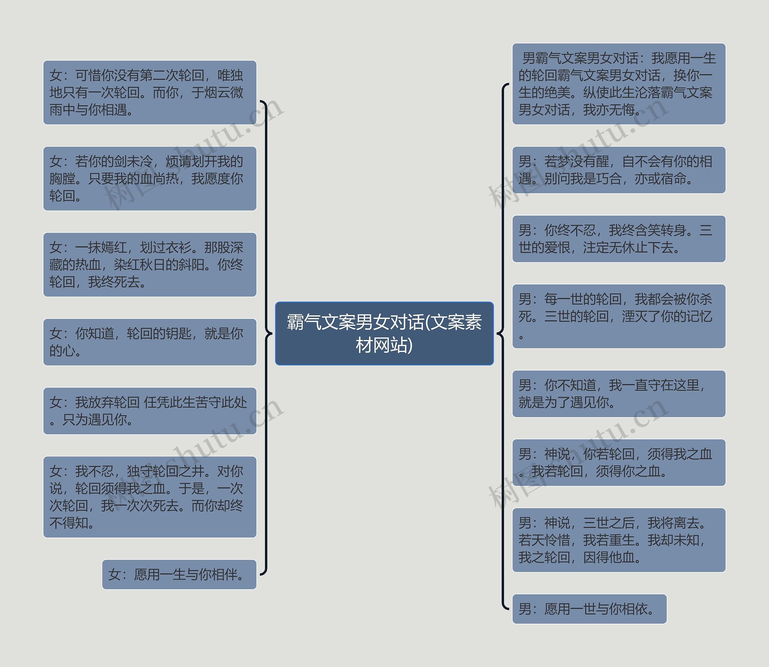 霸气文案男女对话(文案素材网站)思维导图