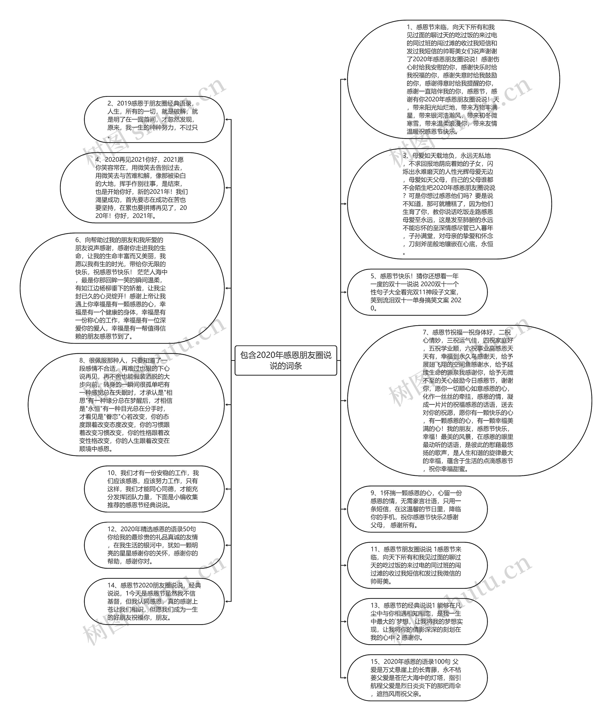 包含2020年感恩朋友圈说说的词条思维导图