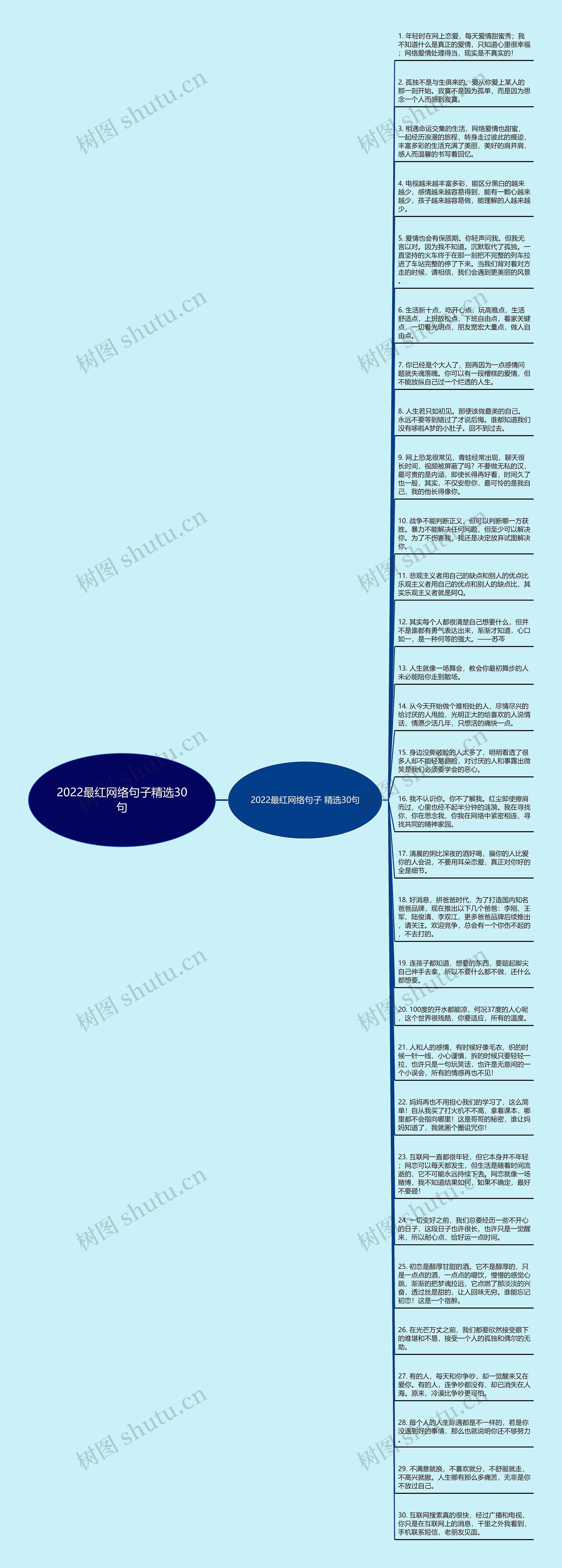 2022最红网络句子精选30句思维导图