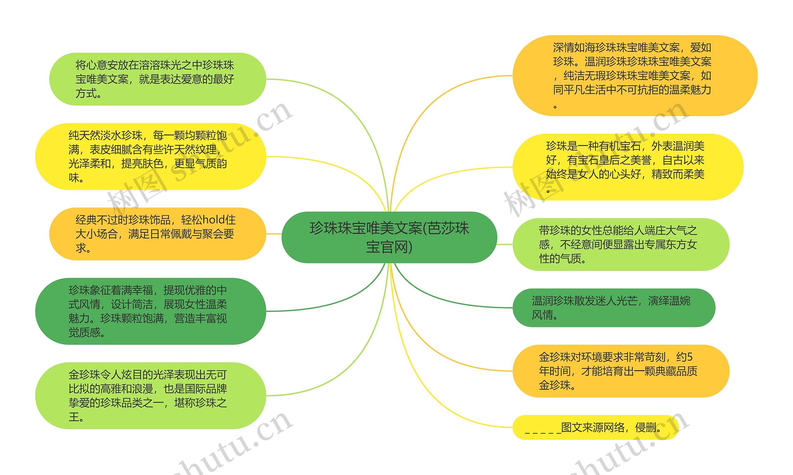 珍珠珠宝唯美文案(芭莎珠宝官网)思维导图