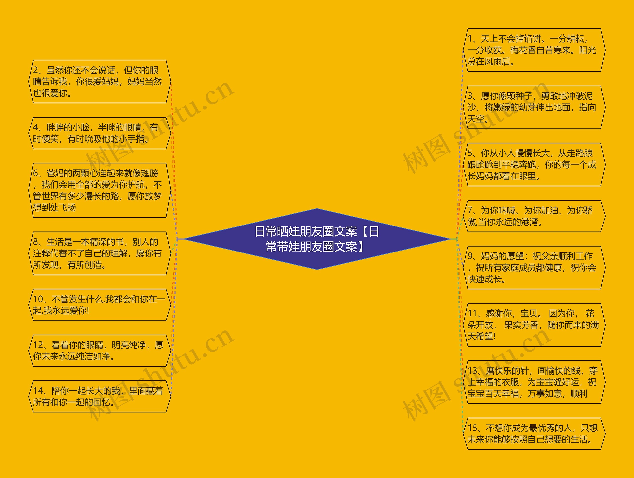 日常晒娃朋友圈文案【日常带娃朋友圈文案】思维导图