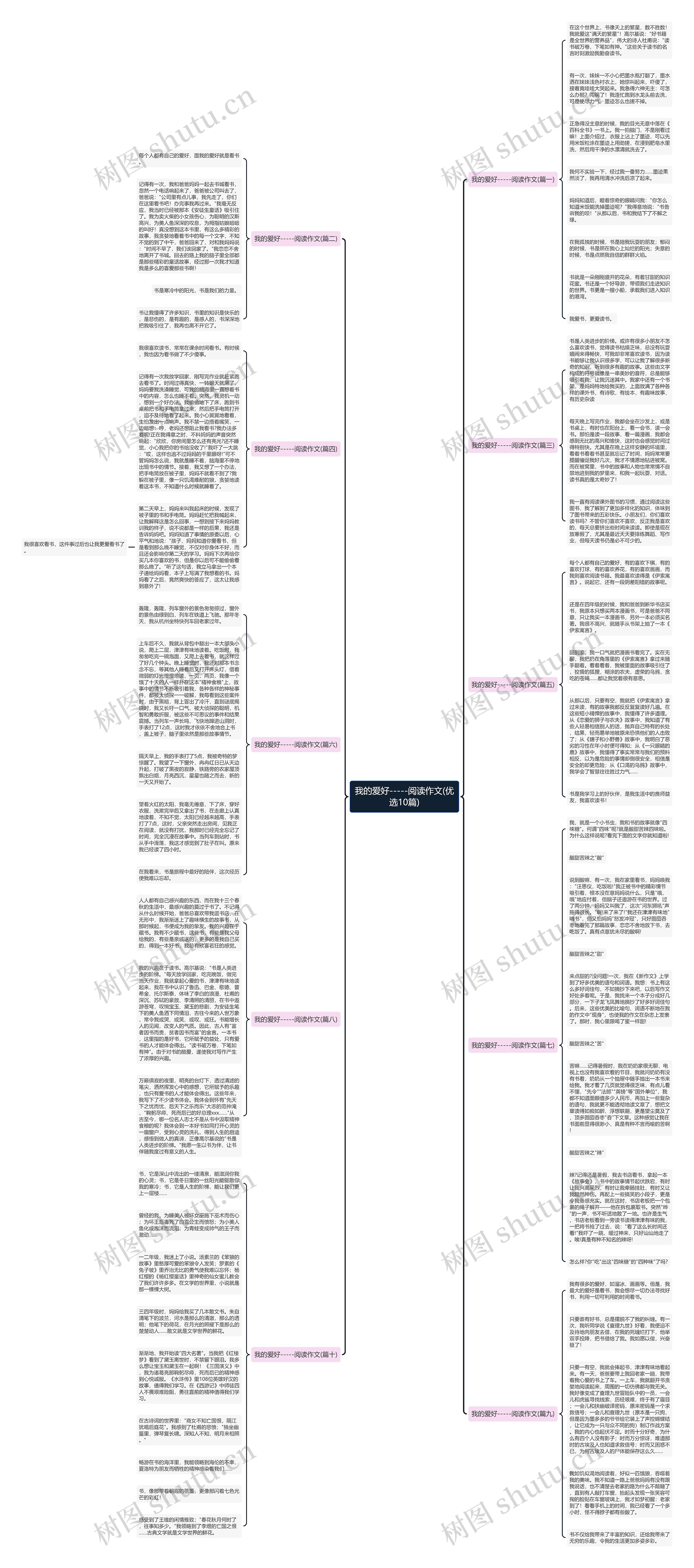我的爱好-----阅读作文(优选10篇)思维导图