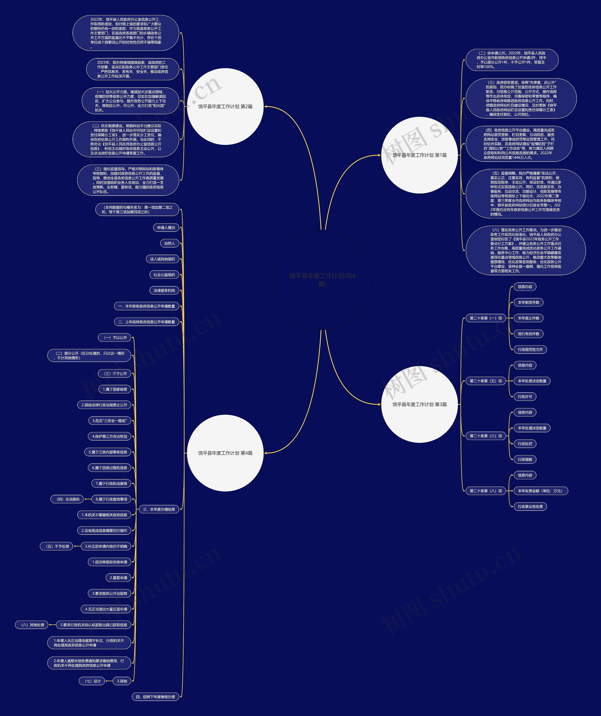 饶平县年度工作计划(共4篇)思维导图