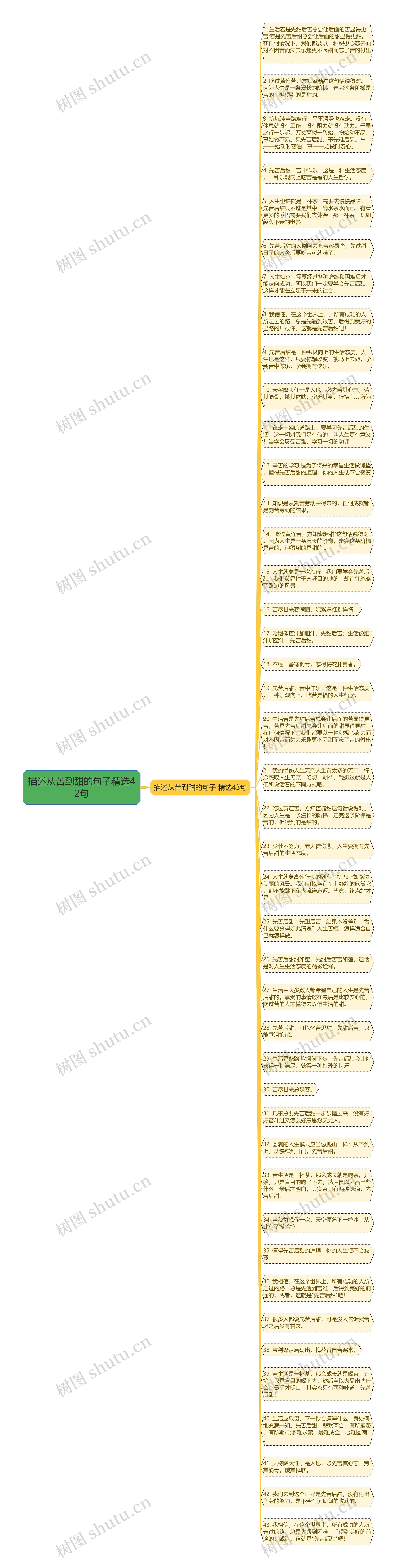 描述从苦到甜的句子精选42句思维导图