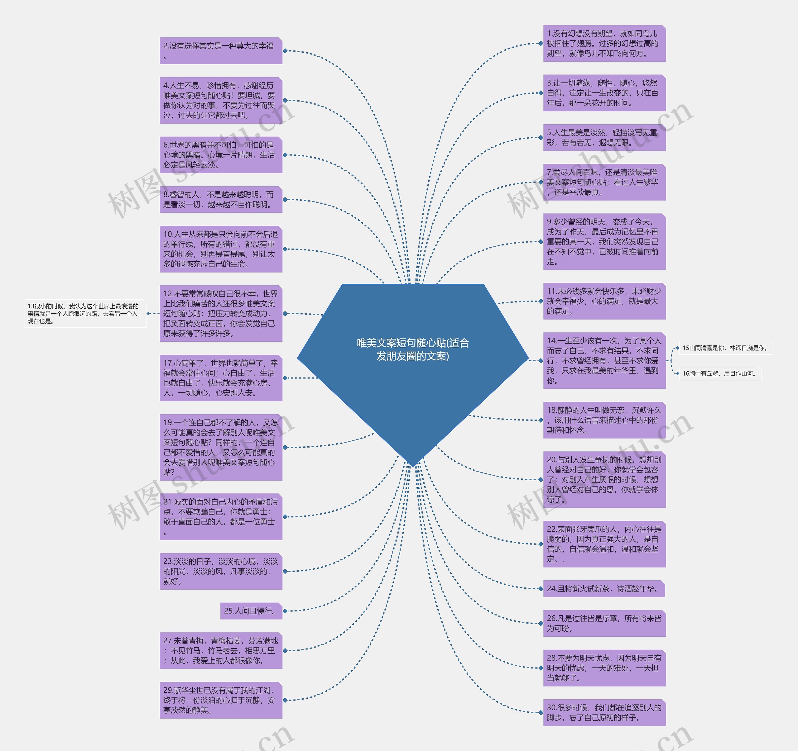 唯美文案短句随心贴(适合发朋友圈的文案)思维导图
