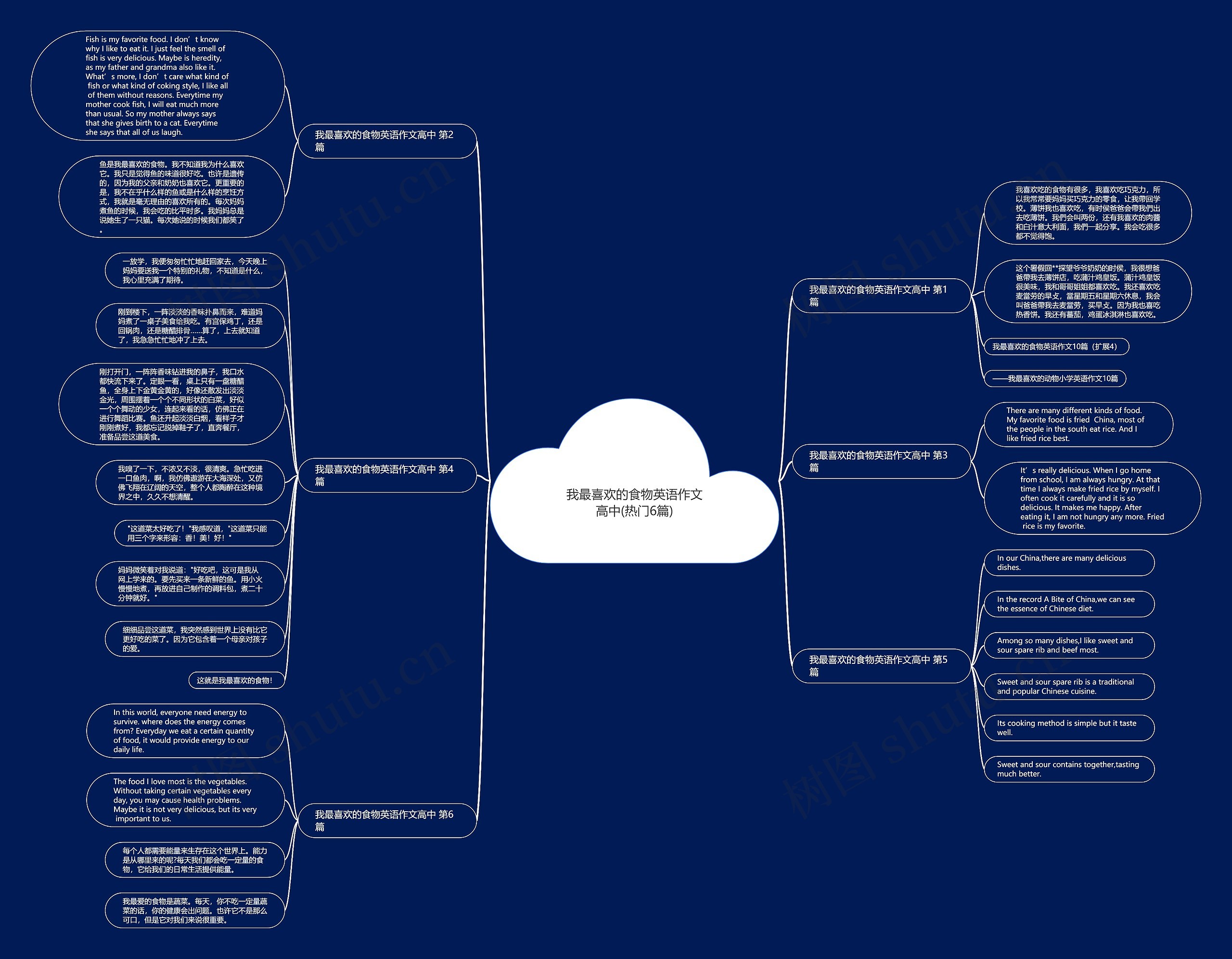 我最喜欢的食物英语作文高中(热门6篇)思维导图