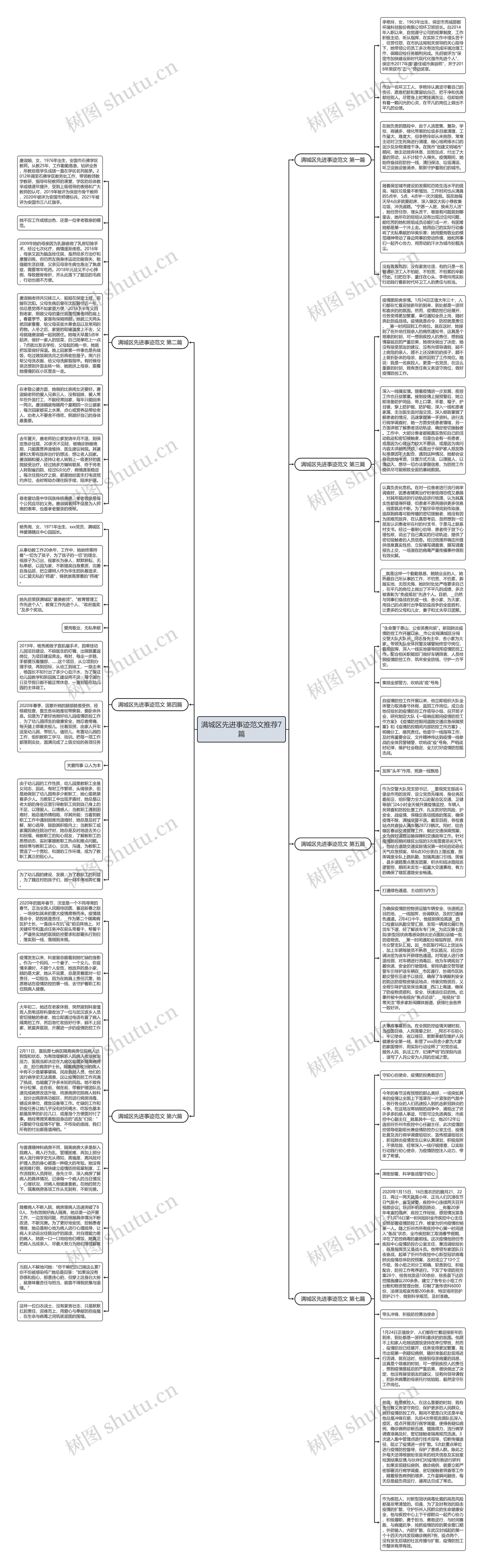满城区先进事迹范文推荐7篇思维导图