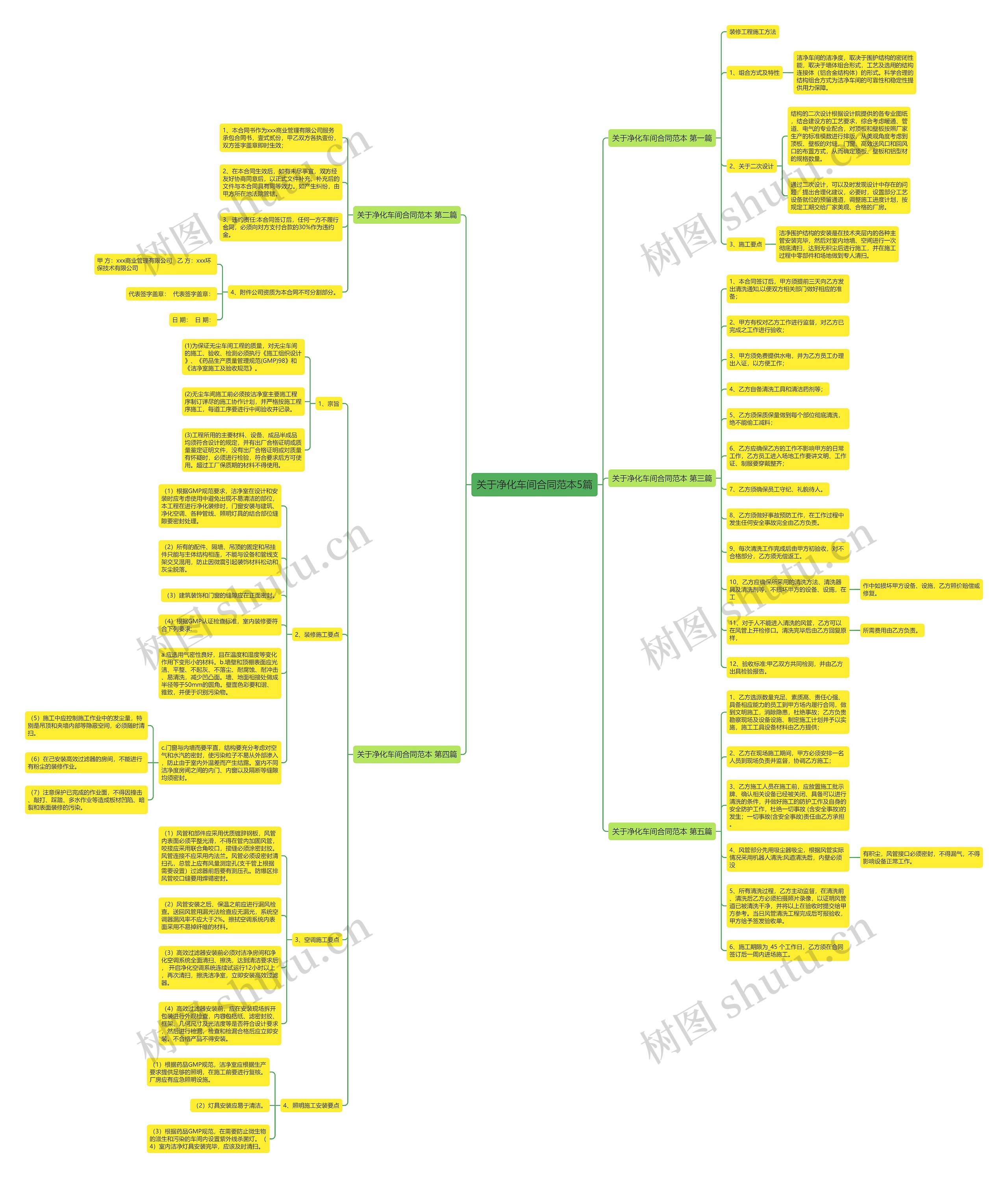 关于净化车间合同范本5篇思维导图