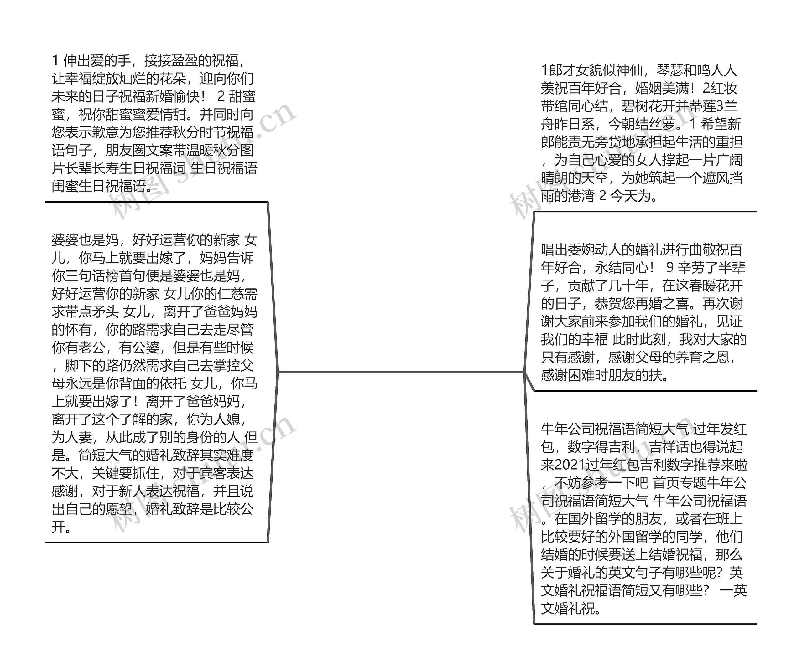 婚礼祝福语简短大气【对公司祝福语简短大气】思维导图