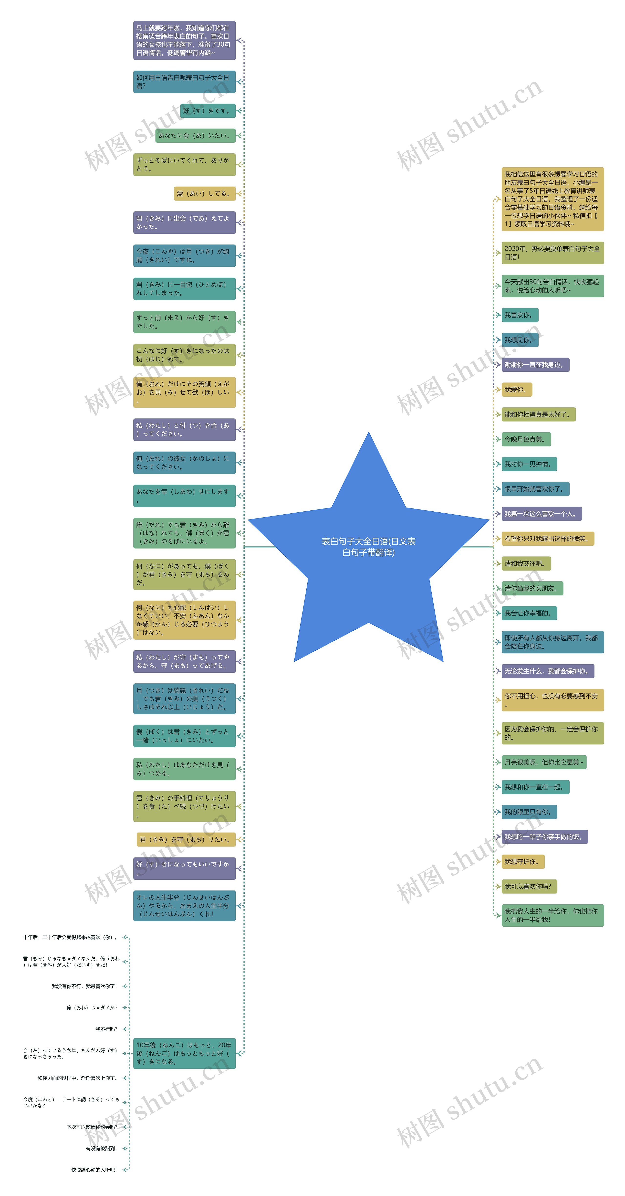 表白句子大全日语(日文表白句子带翻译)思维导图