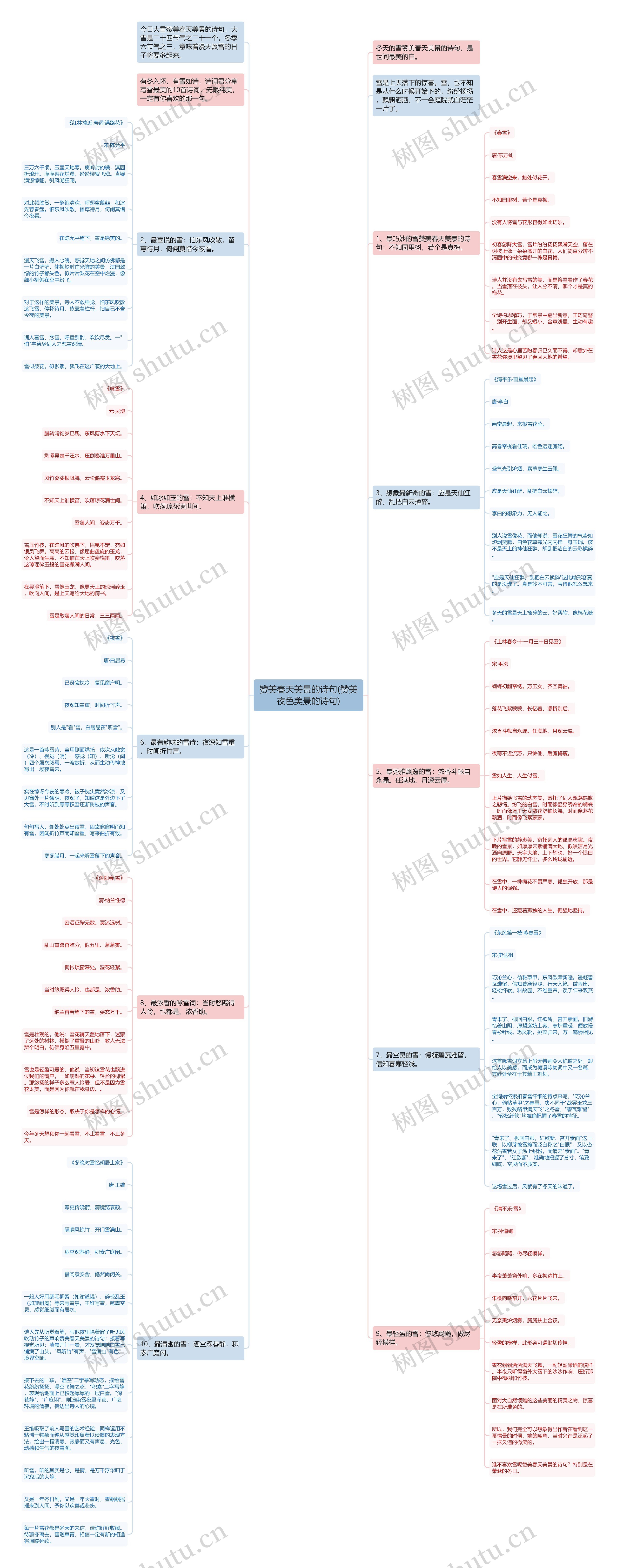 赞美春天美景的诗句(赞美夜色美景的诗句)思维导图