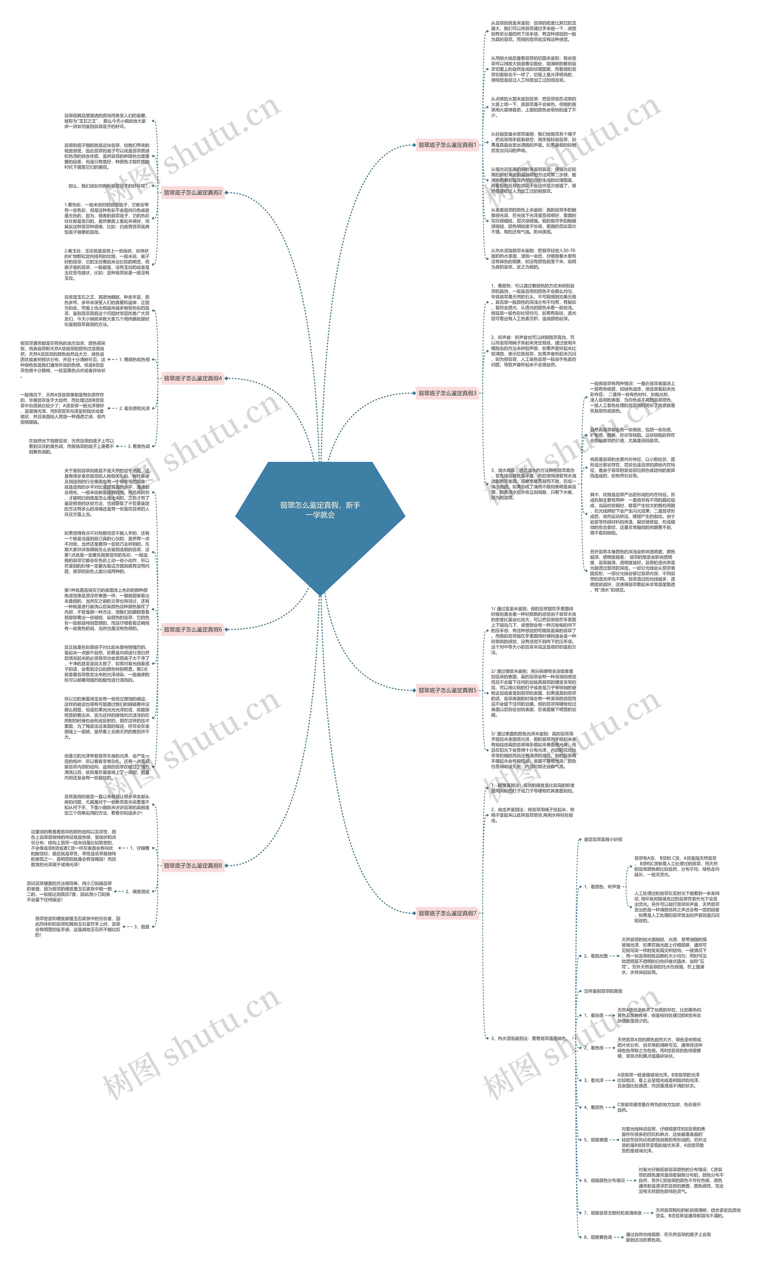 翡翠怎么鉴定真假，新手一学就会思维导图