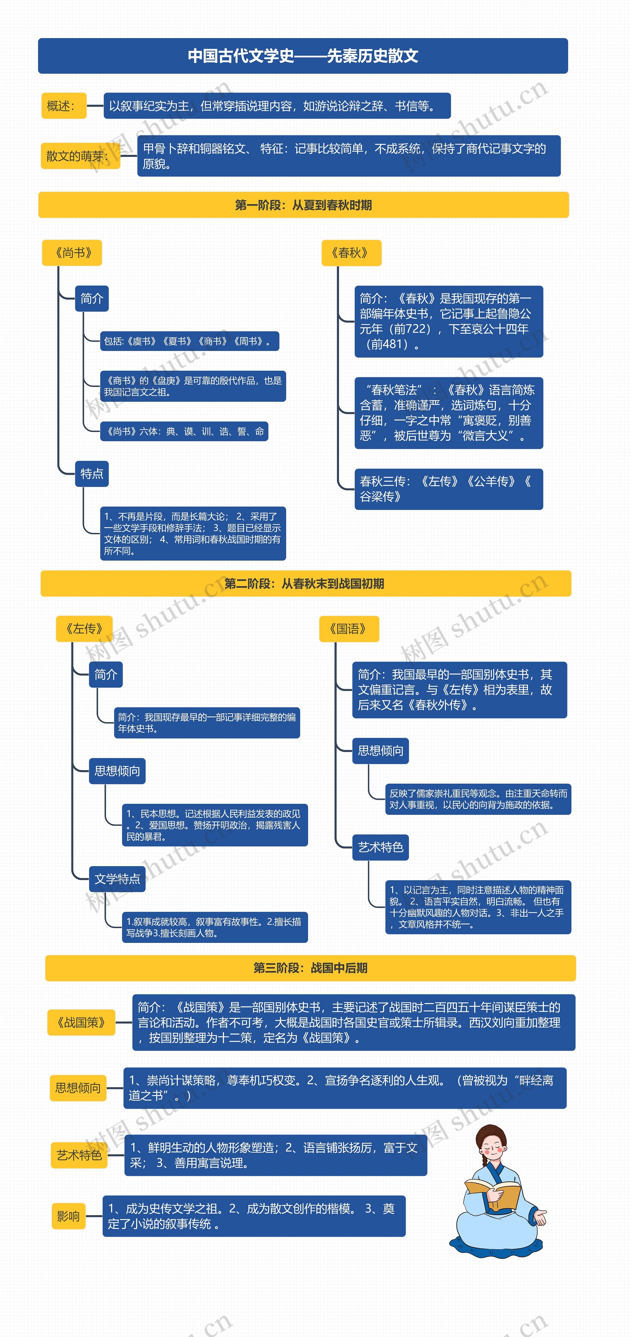 中国古代文学史——先秦历史散文